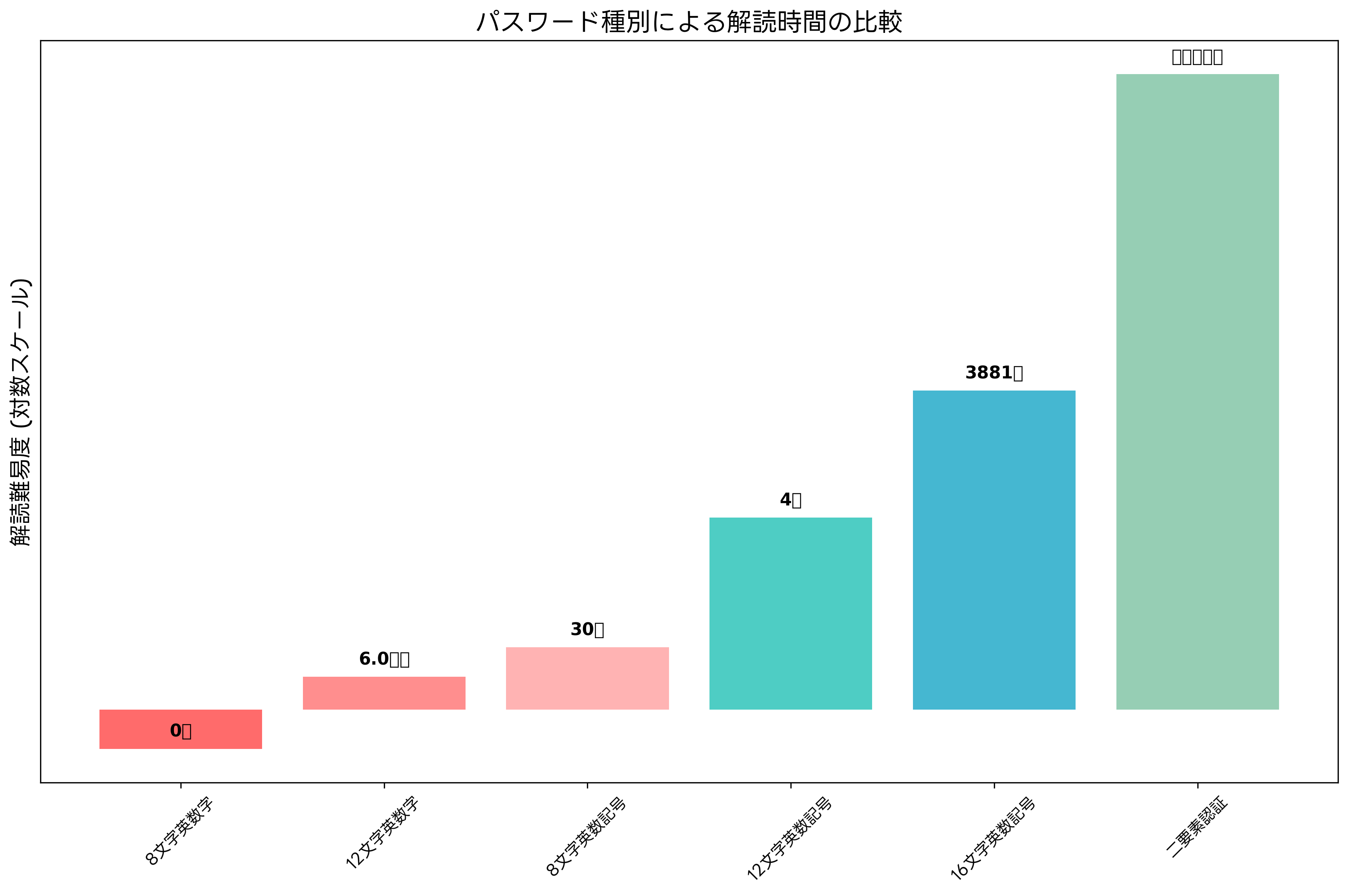 パスワードセキュリティの強度比較
