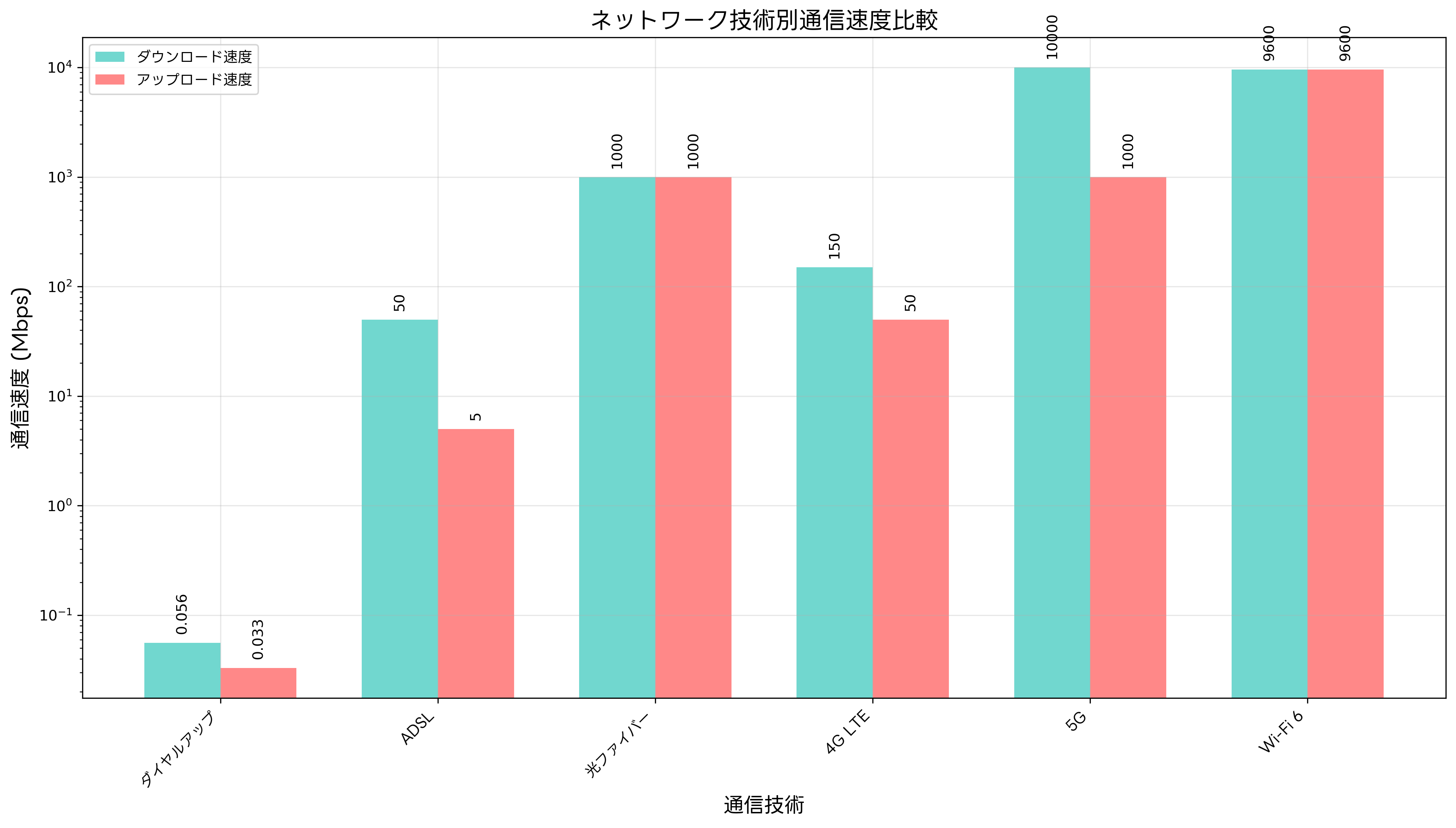 ネットワーク通信速度の比較