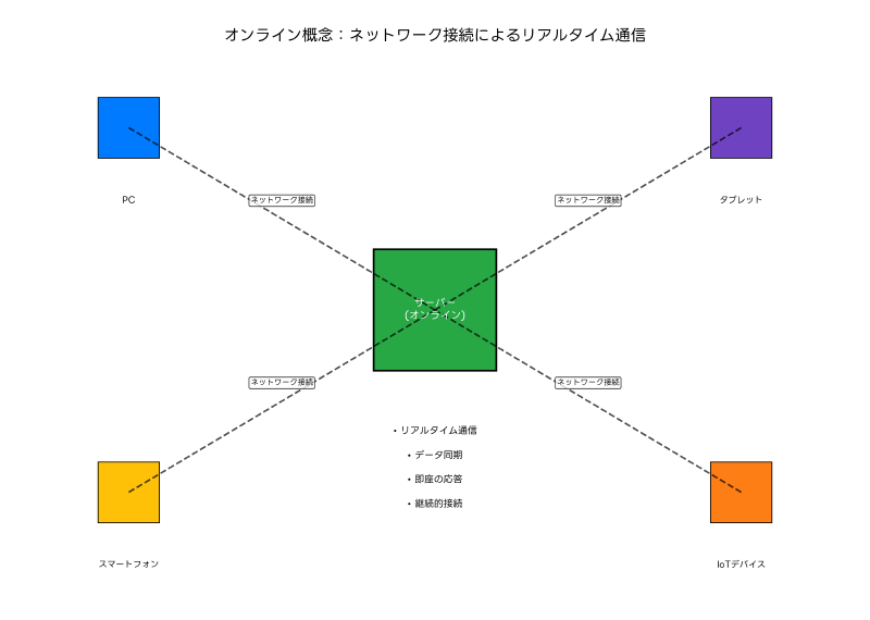 Featured image of post オンライン（Online）：デジタル時代の情報通信基盤