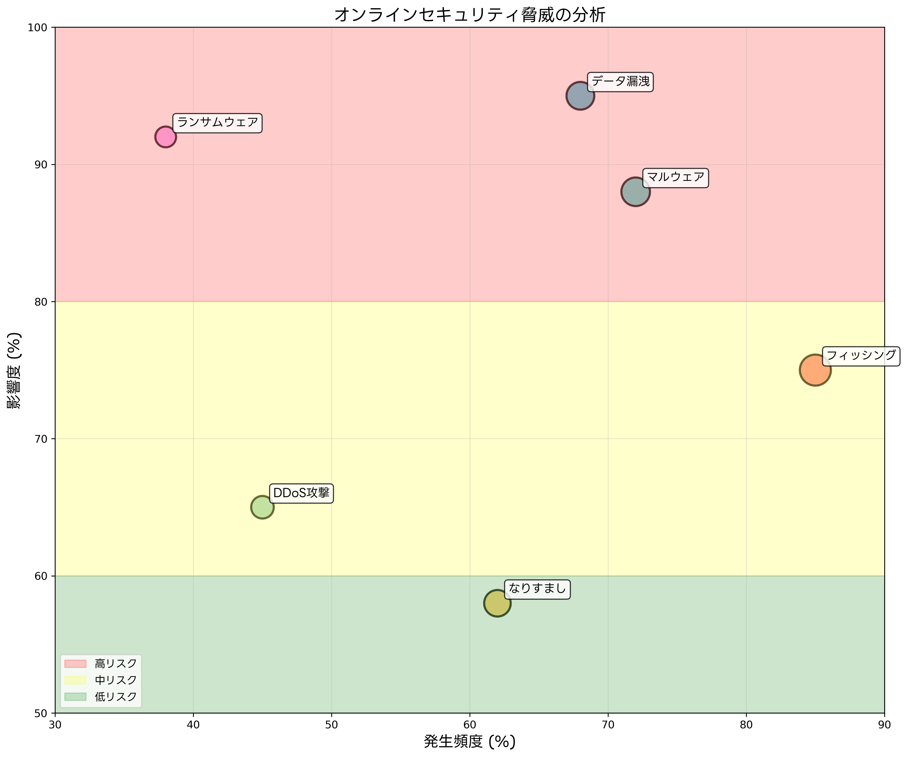オンラインセキュリティ脅威の分析