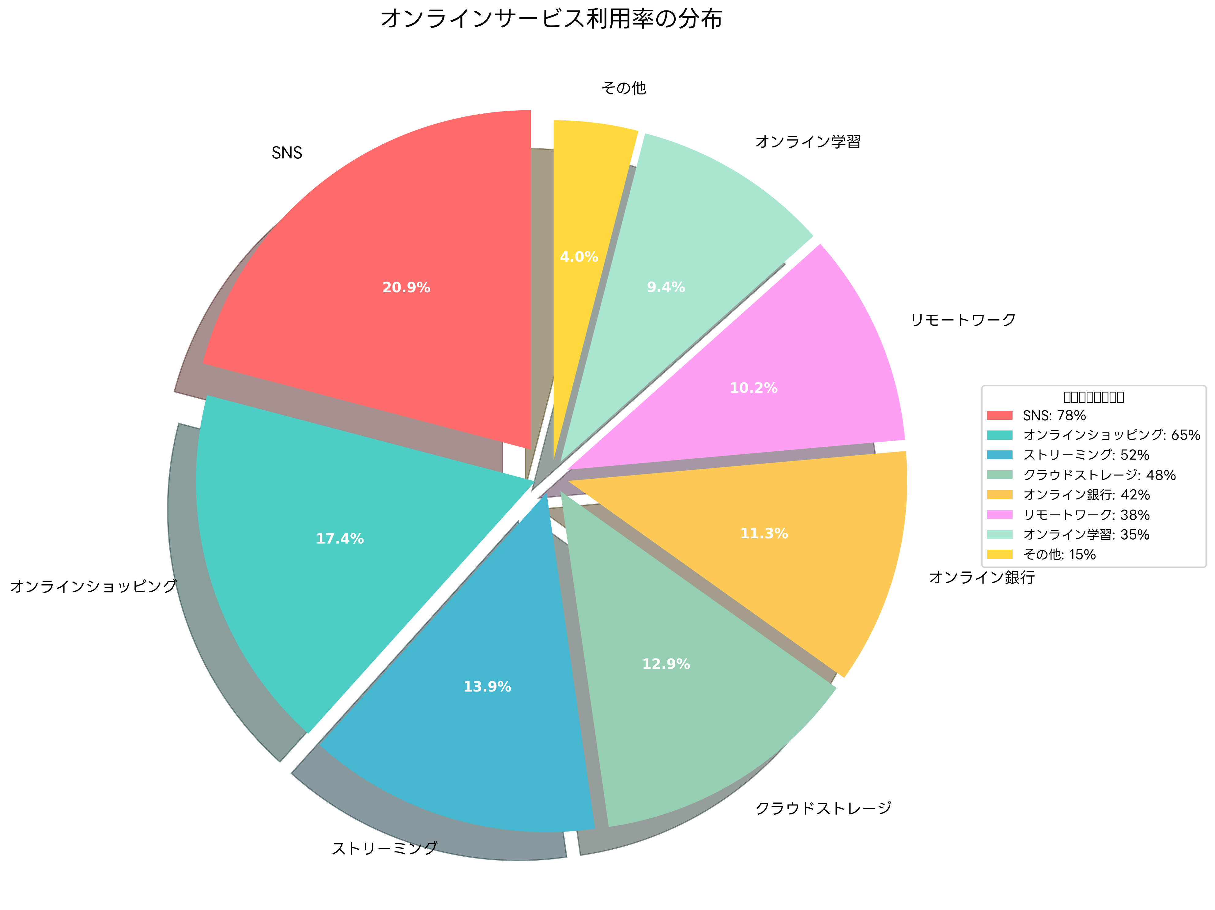 オンラインサービスの種類と普及率