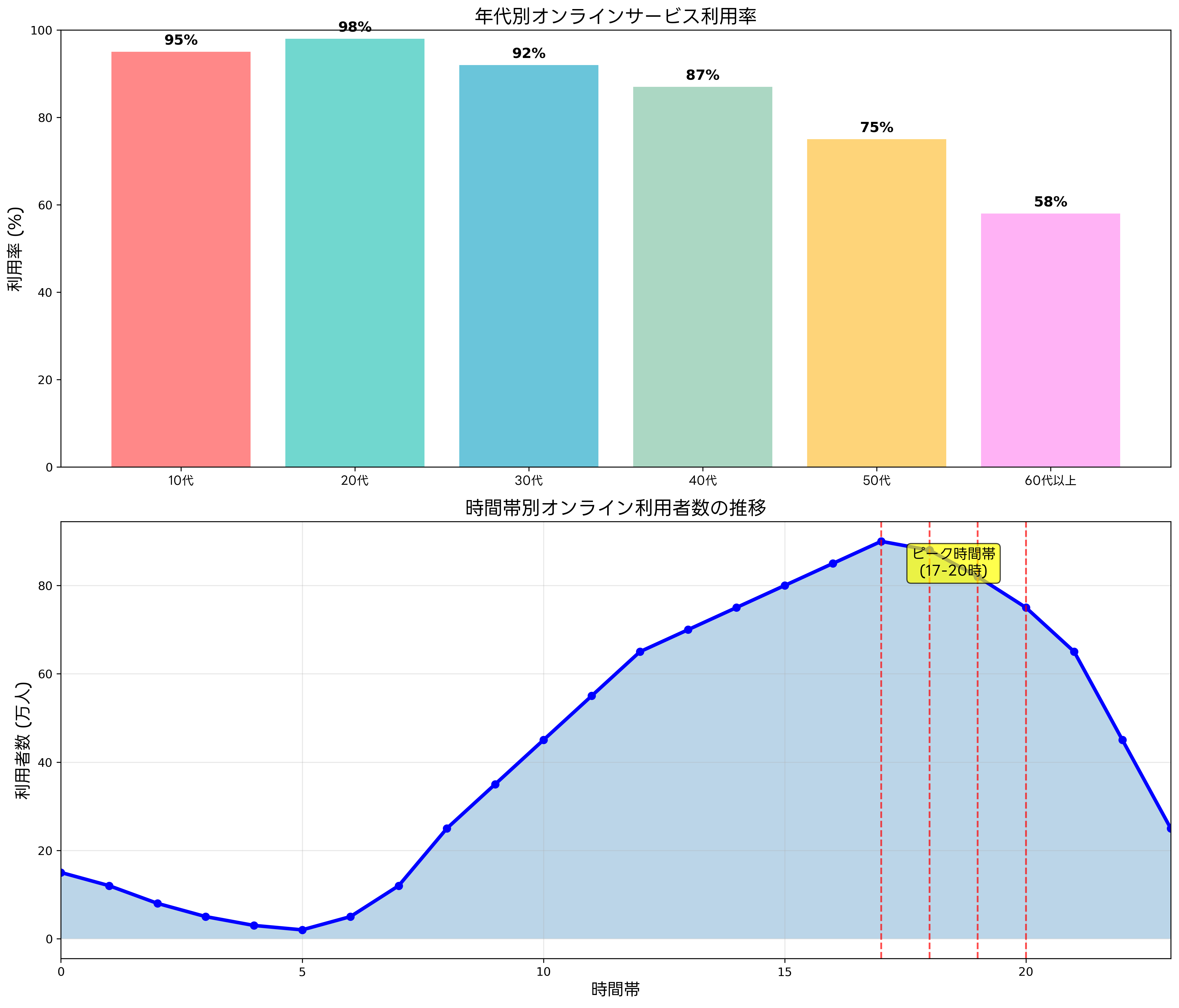 オンライン利用統計