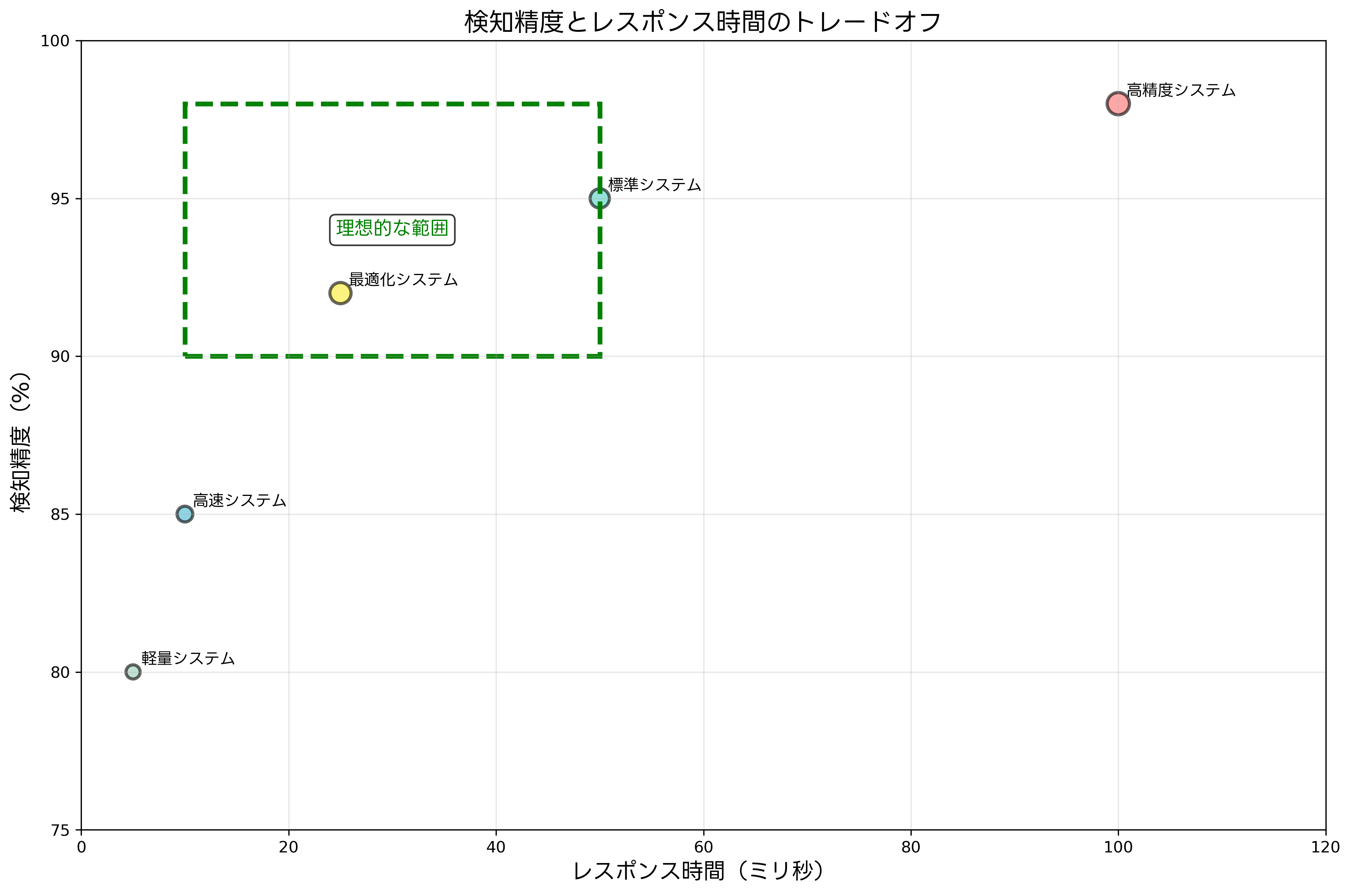 検知精度とレスポンス時間のトレードオフ