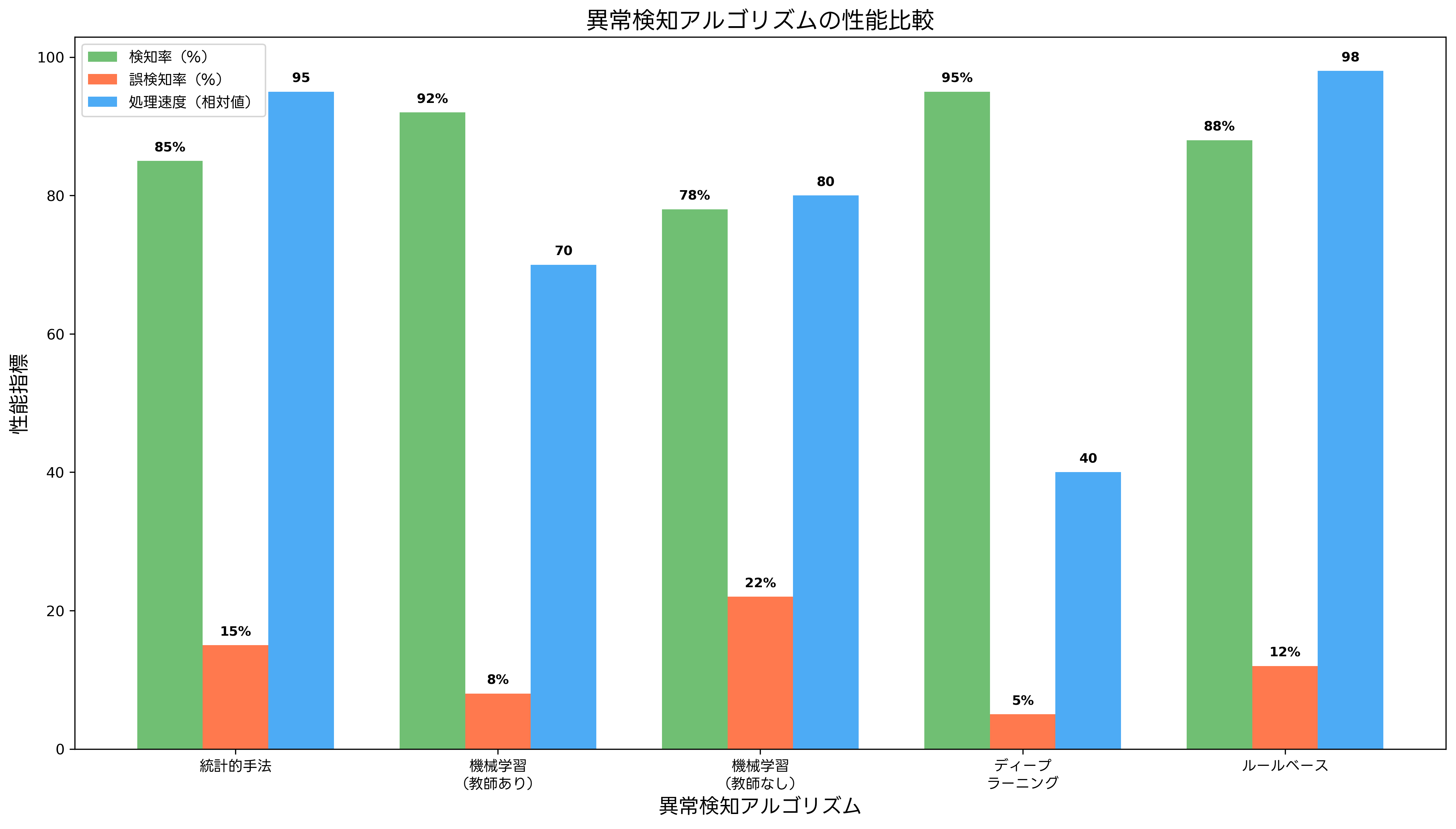 異常検知アルゴリズムの性能比較