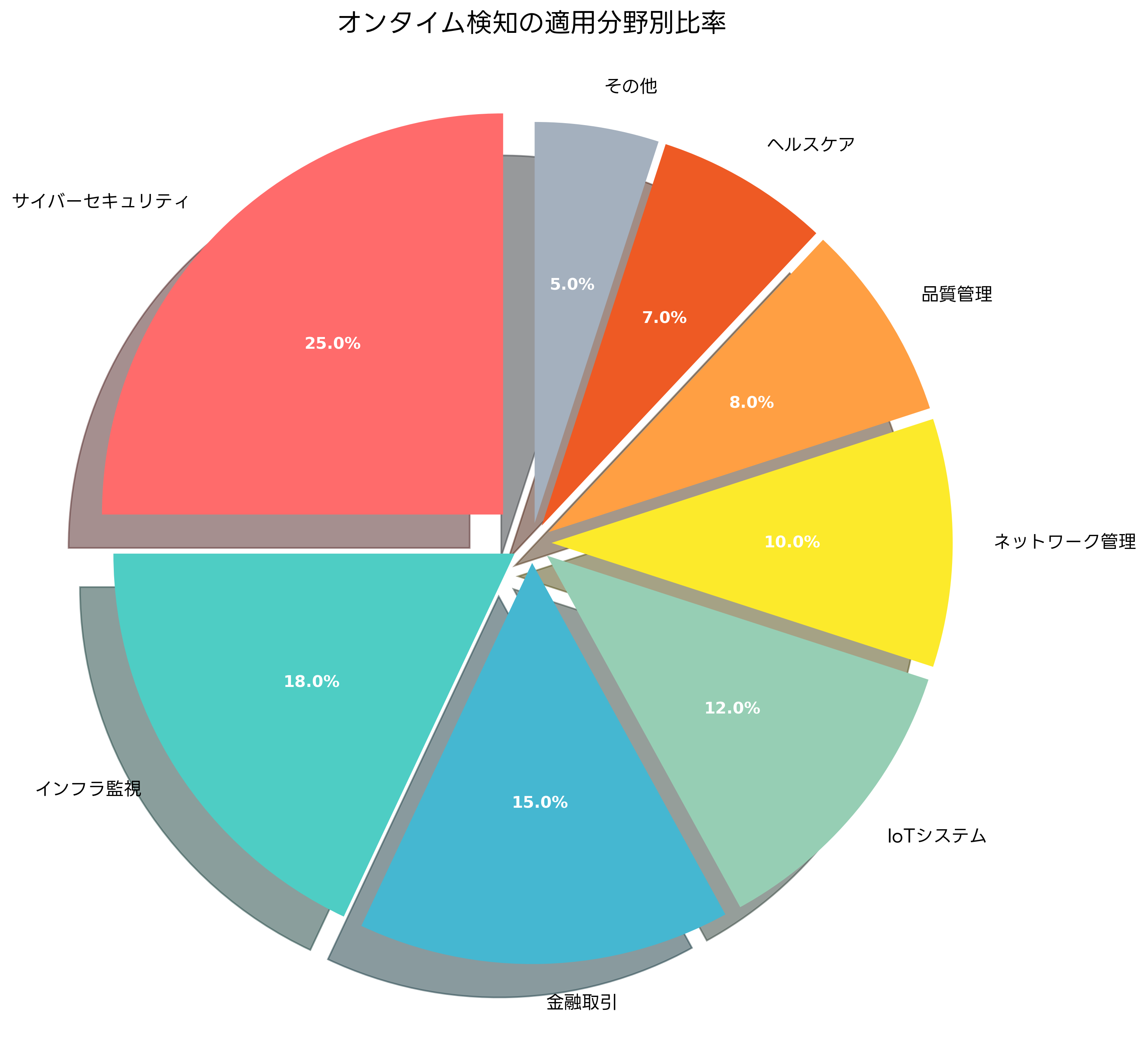 オンタイム検知の適用分野