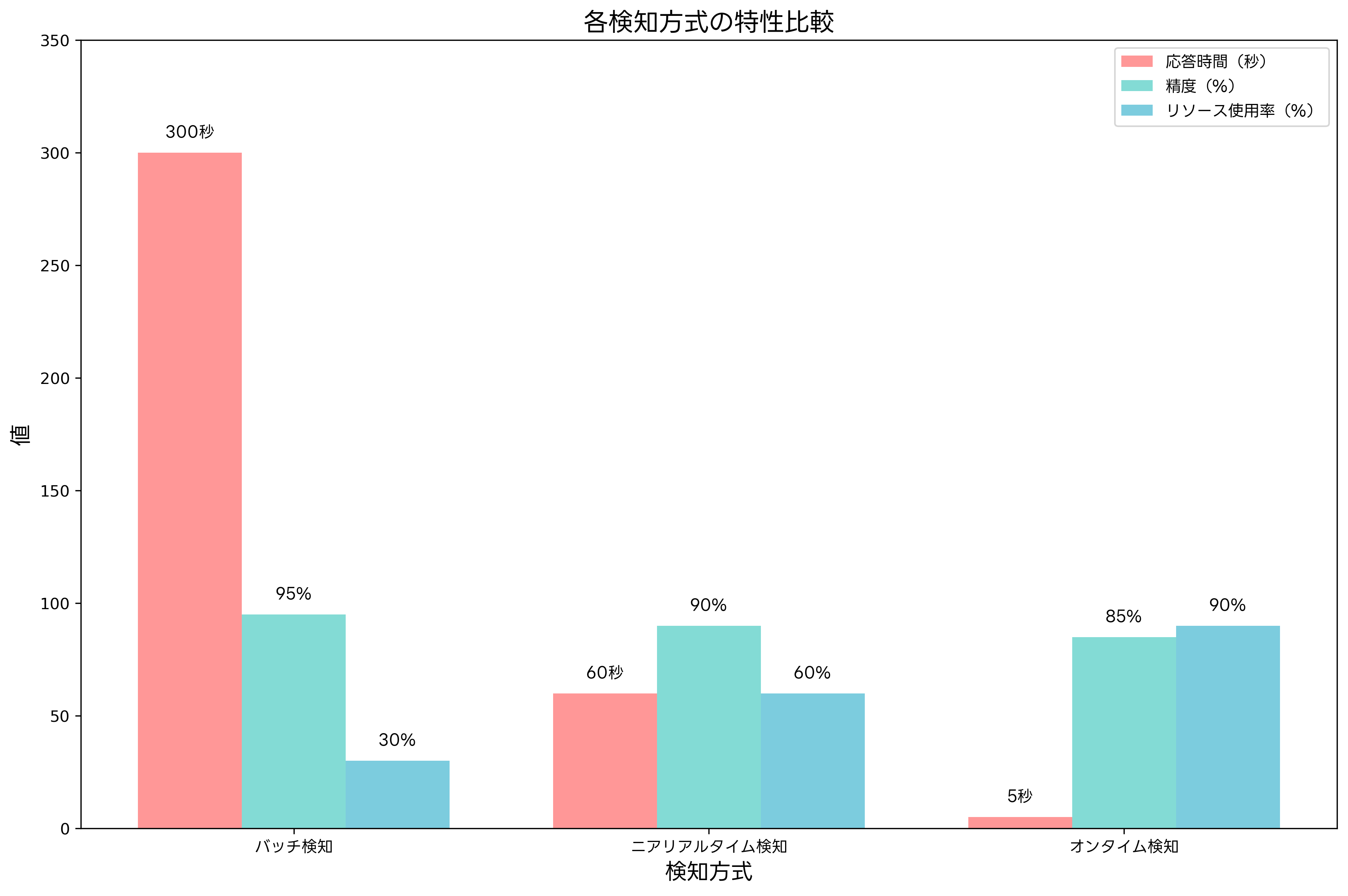 検知方式の比較