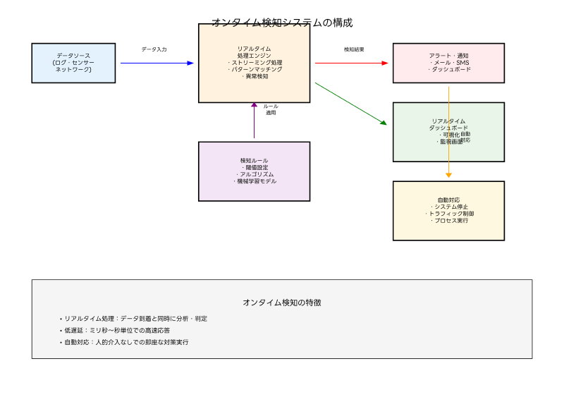 Featured image of post オンタイム検知：リアルタイム異常検知システムの核心技術