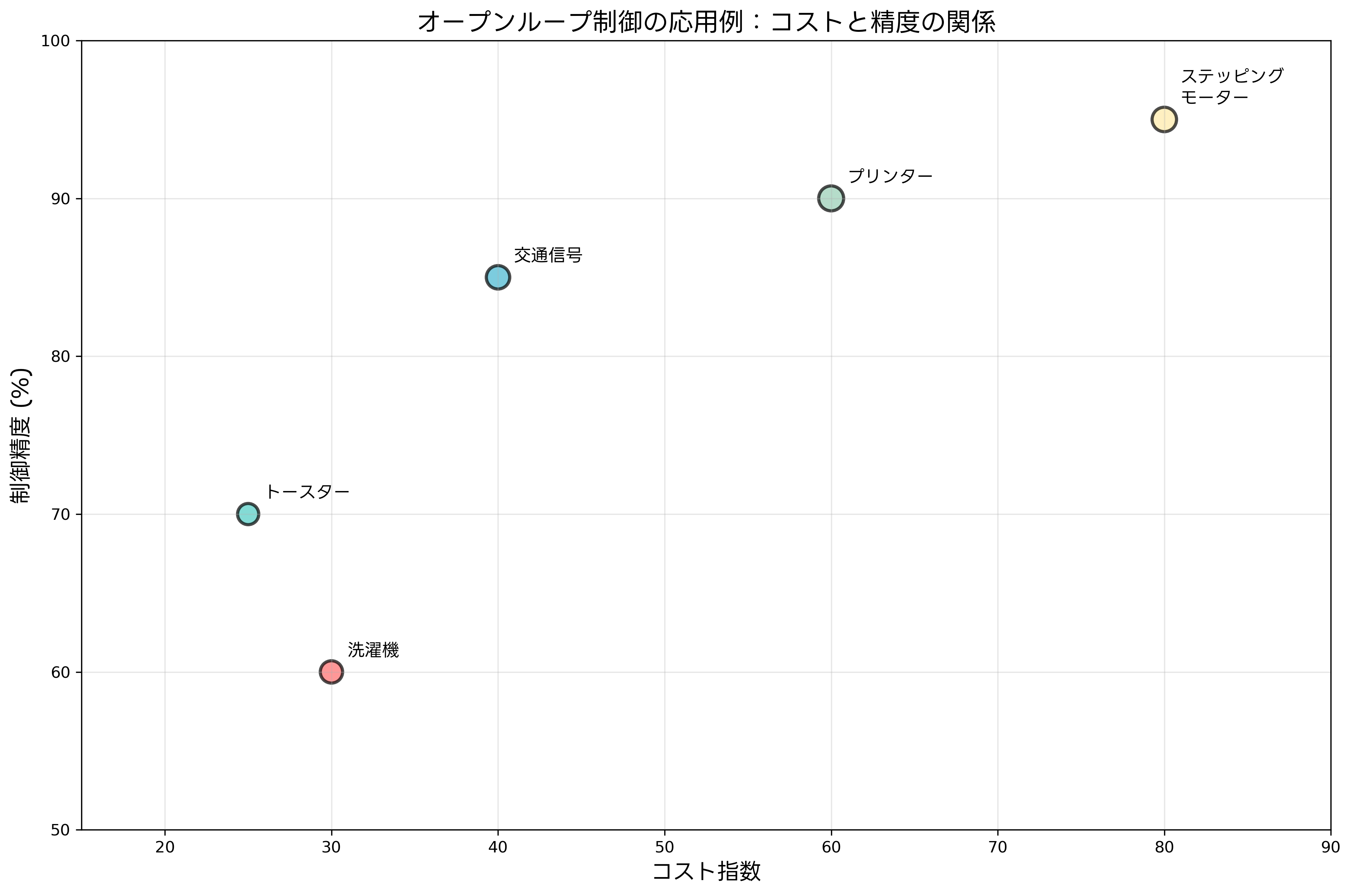 オープンループ制御の応用例