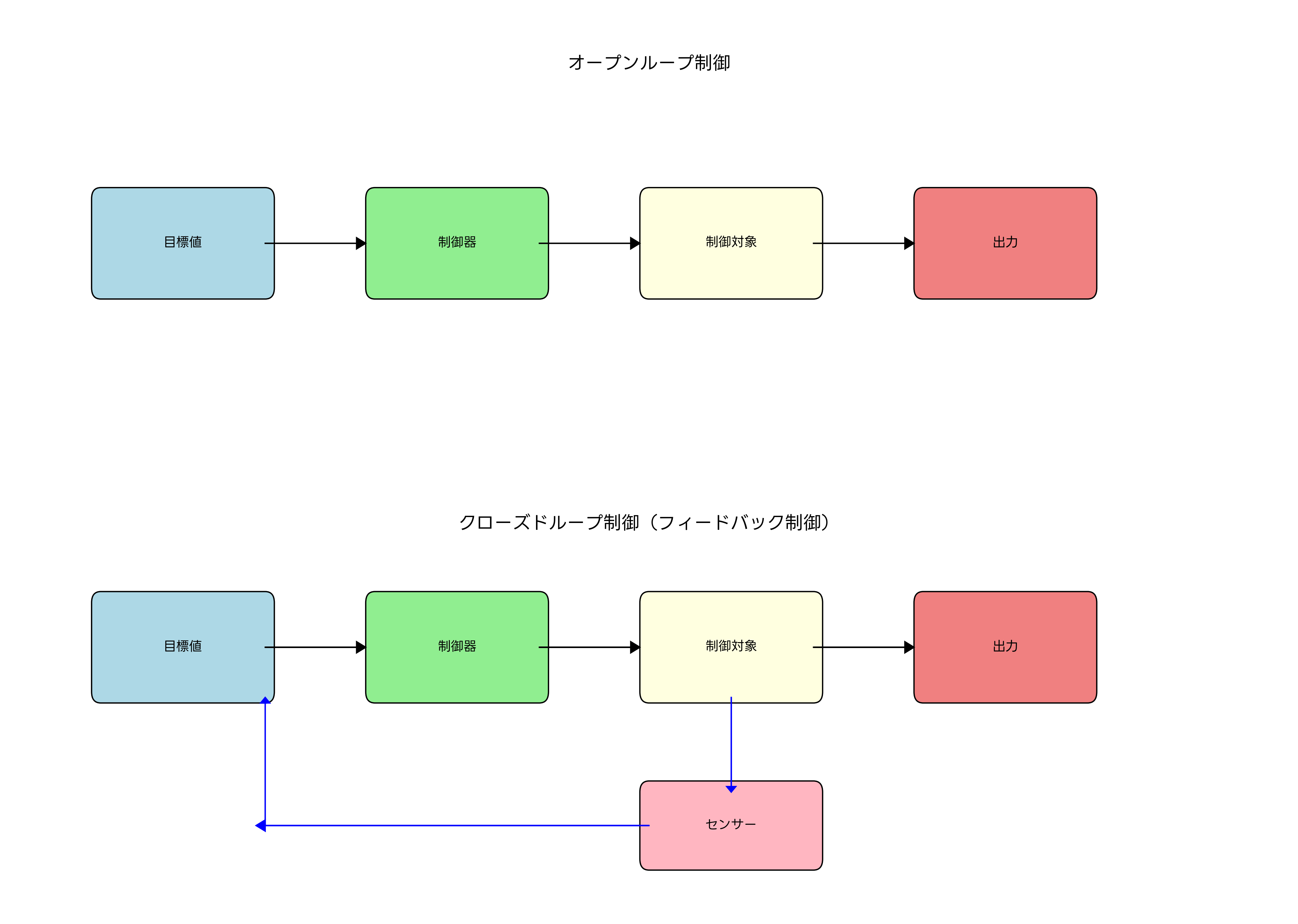 オープンループとクローズドループの比較