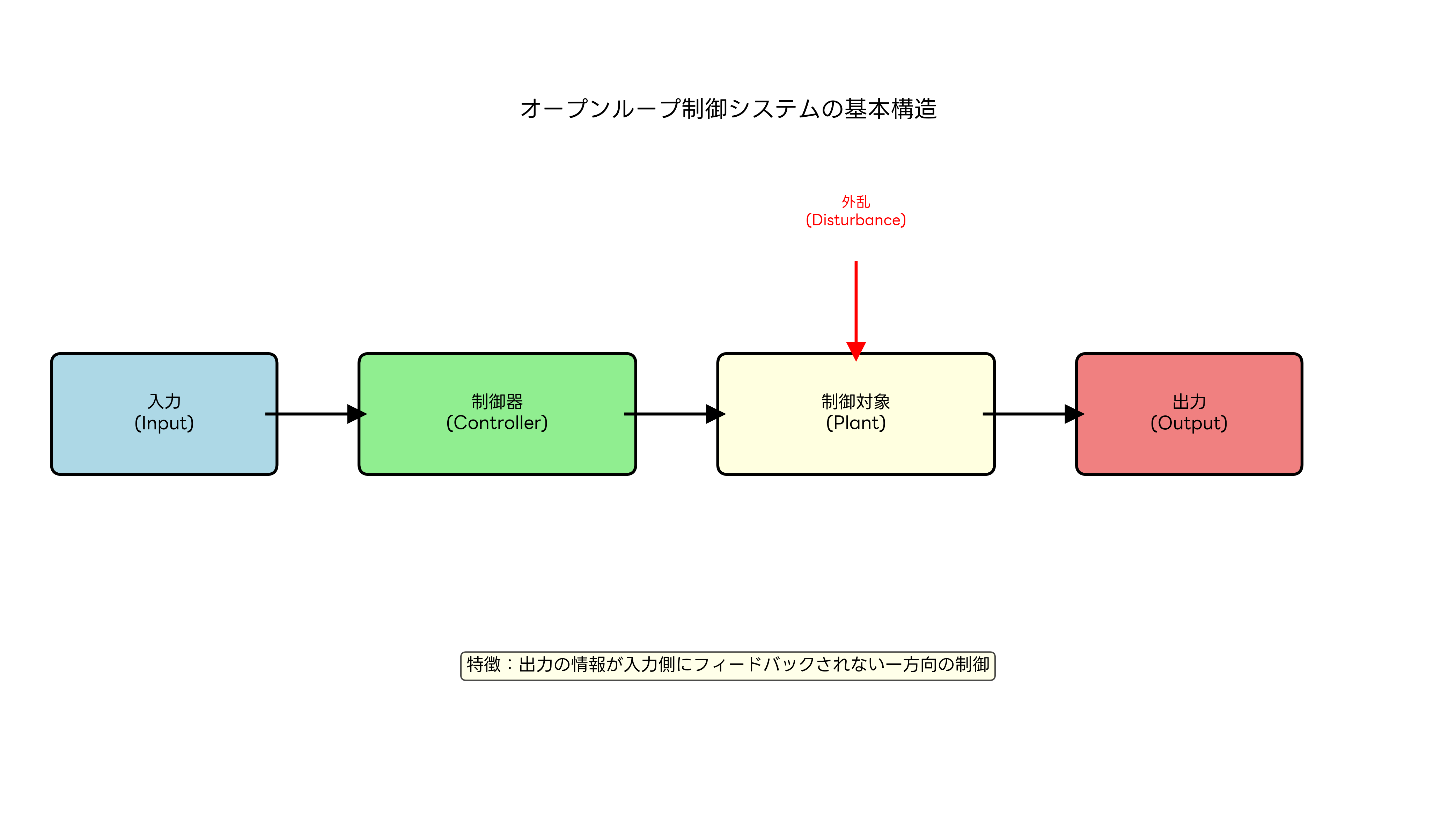 オープンループ制御システムの基本構造