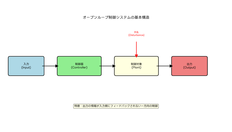 Featured image of post オープンループ（Open Loop）：制御工学の基礎概念を徹底解説