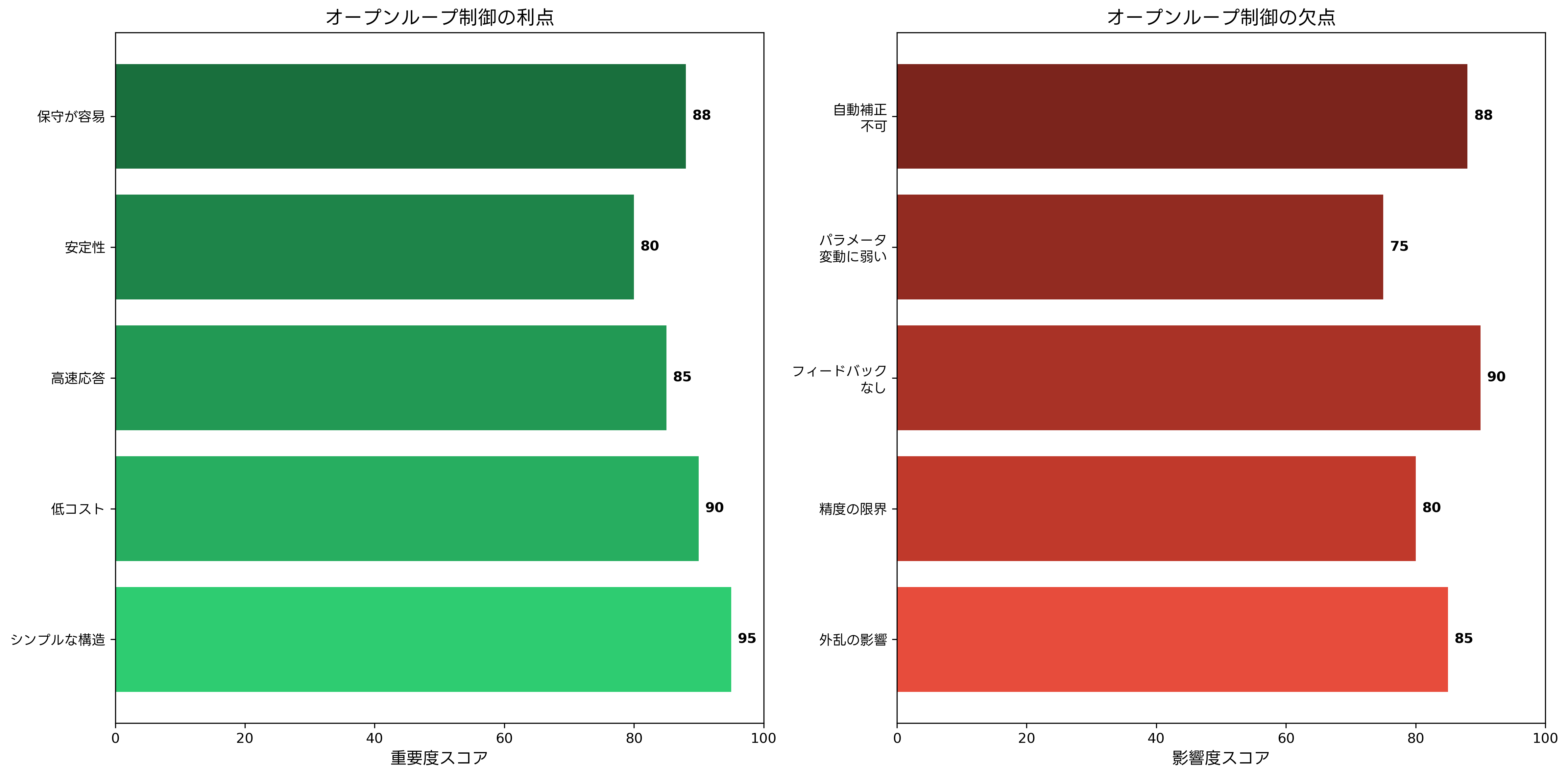 オープンループ制御の利点と欠点