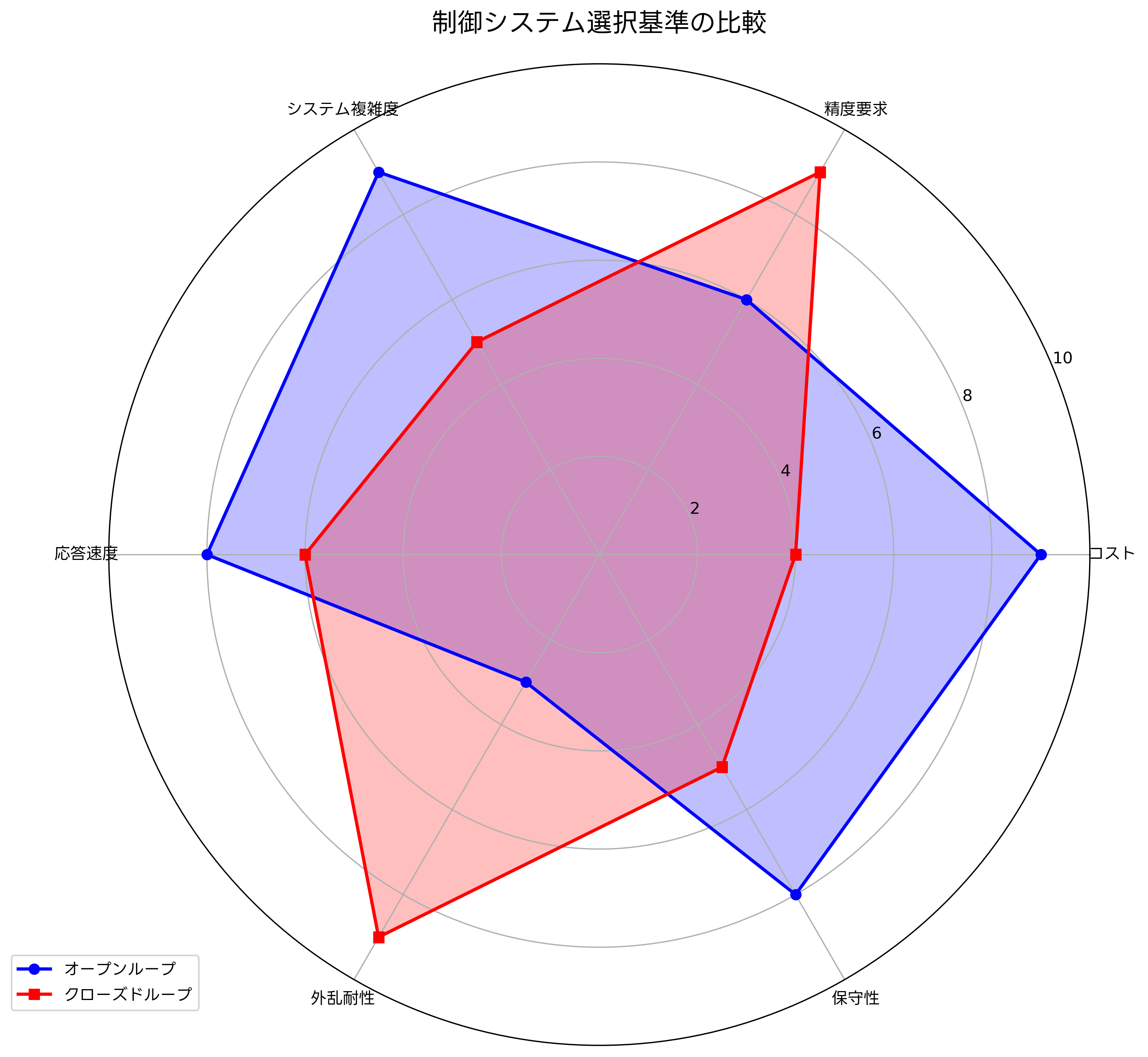 制御システム選択基準の比較