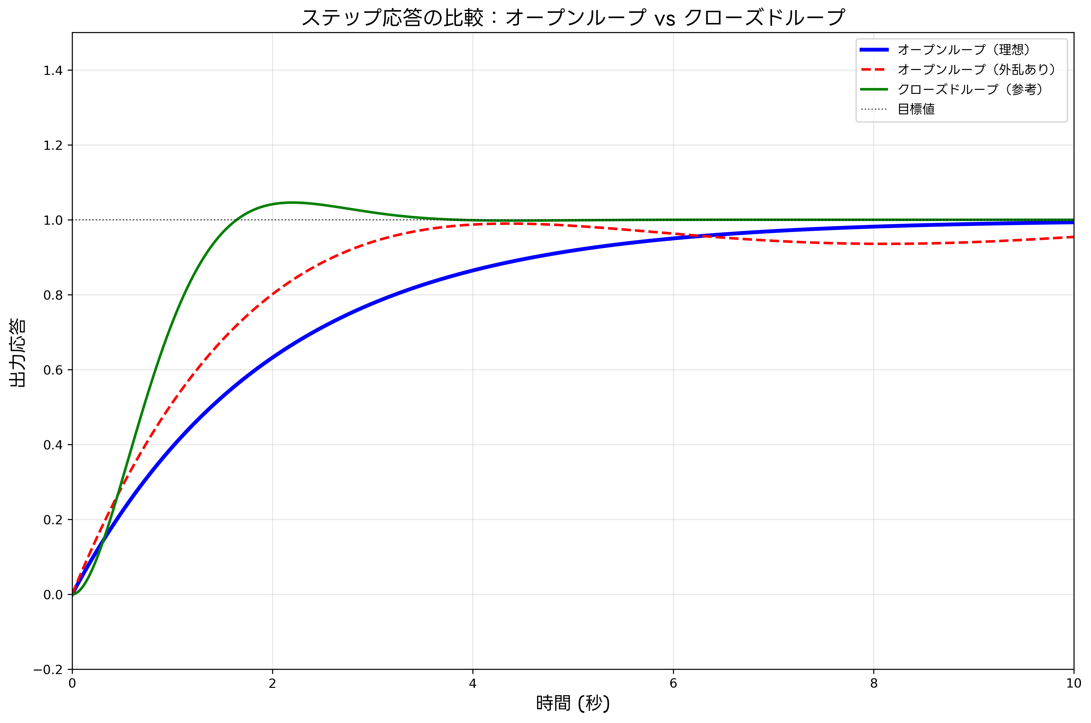 ステップ応答の比較