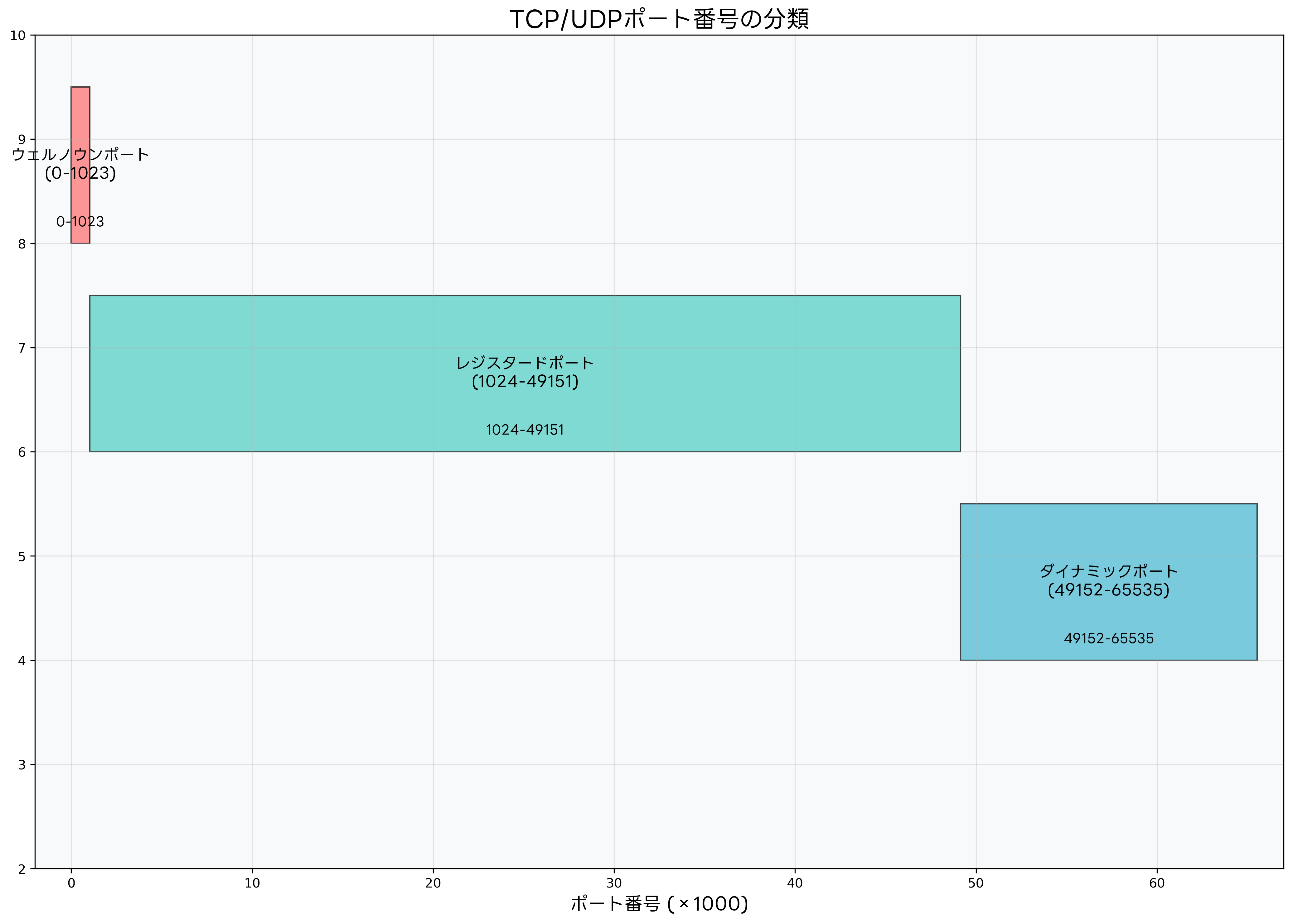 ポート番号の分類