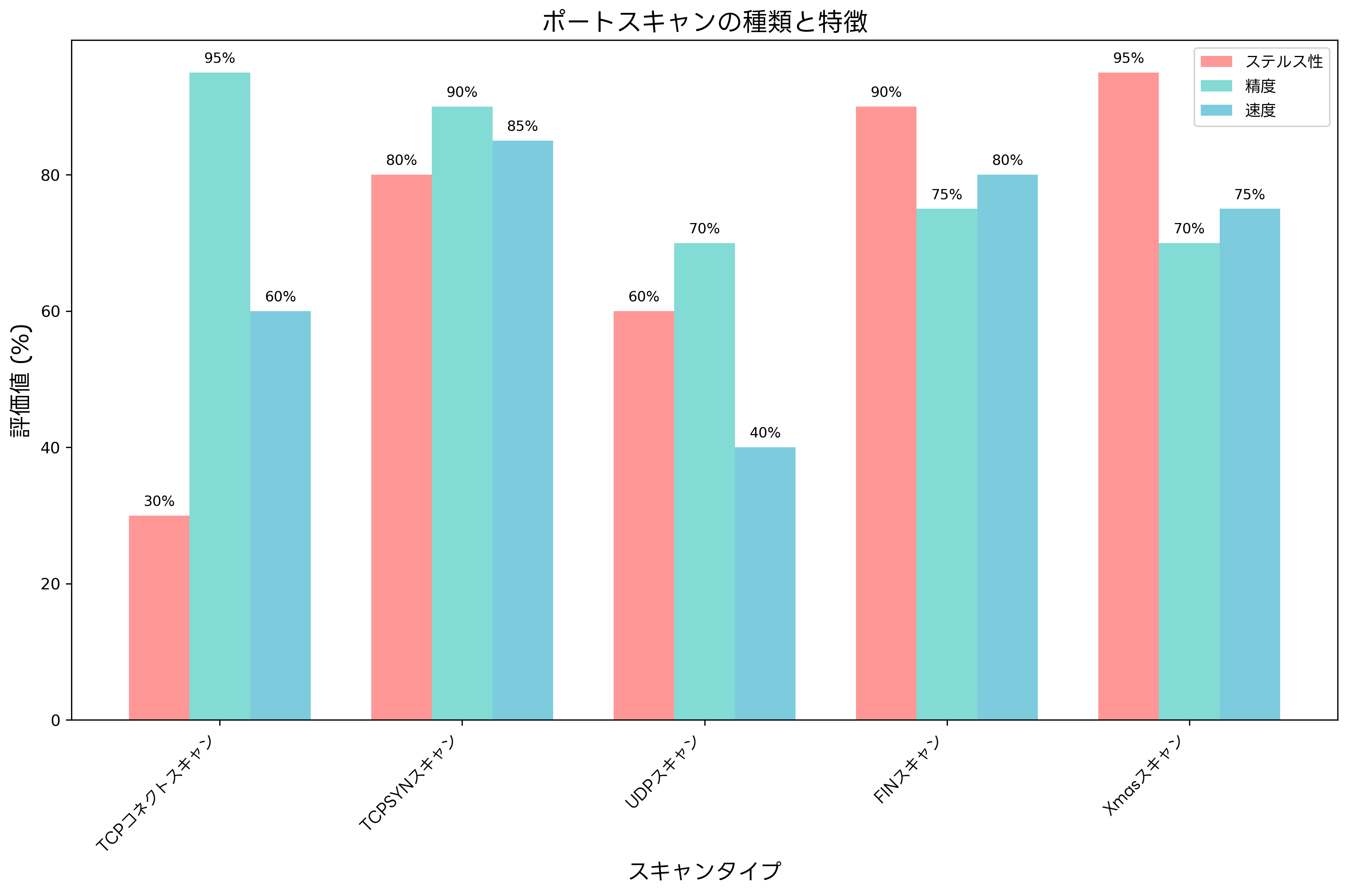 ポートスキャンの種類と特徴