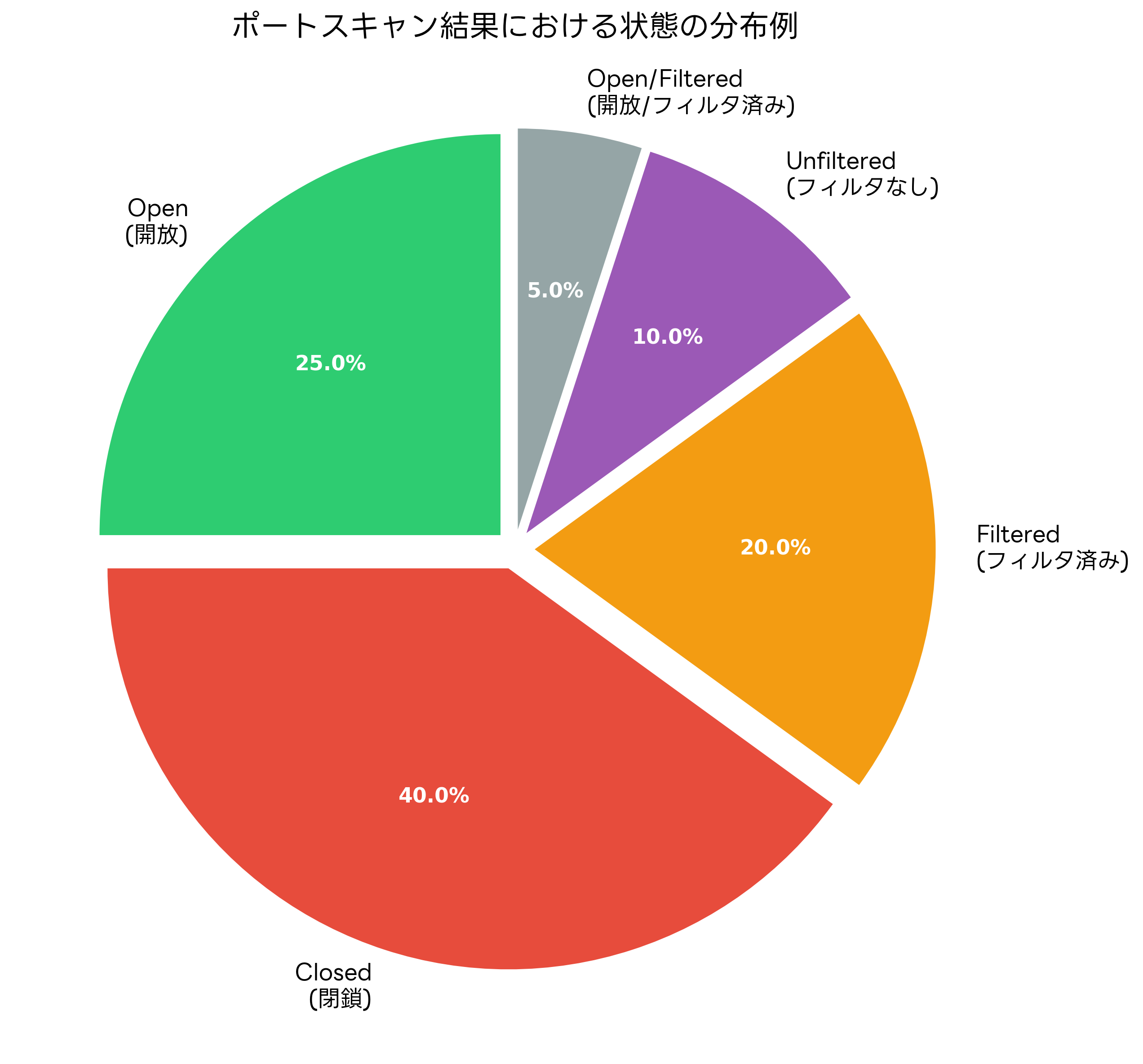 ポートスキャン結果の状態分布