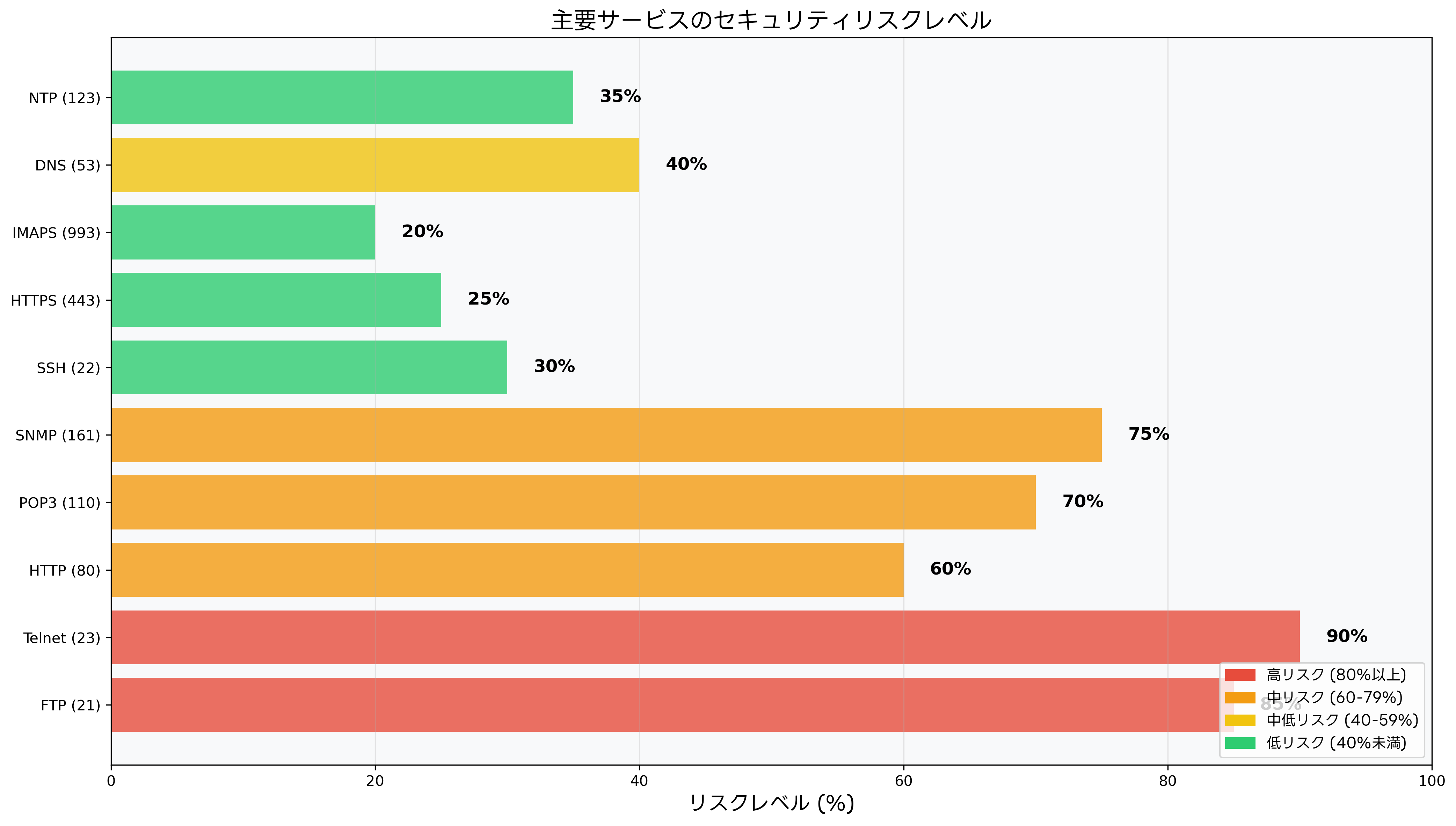 主要サービスのセキュリティリスクレベル