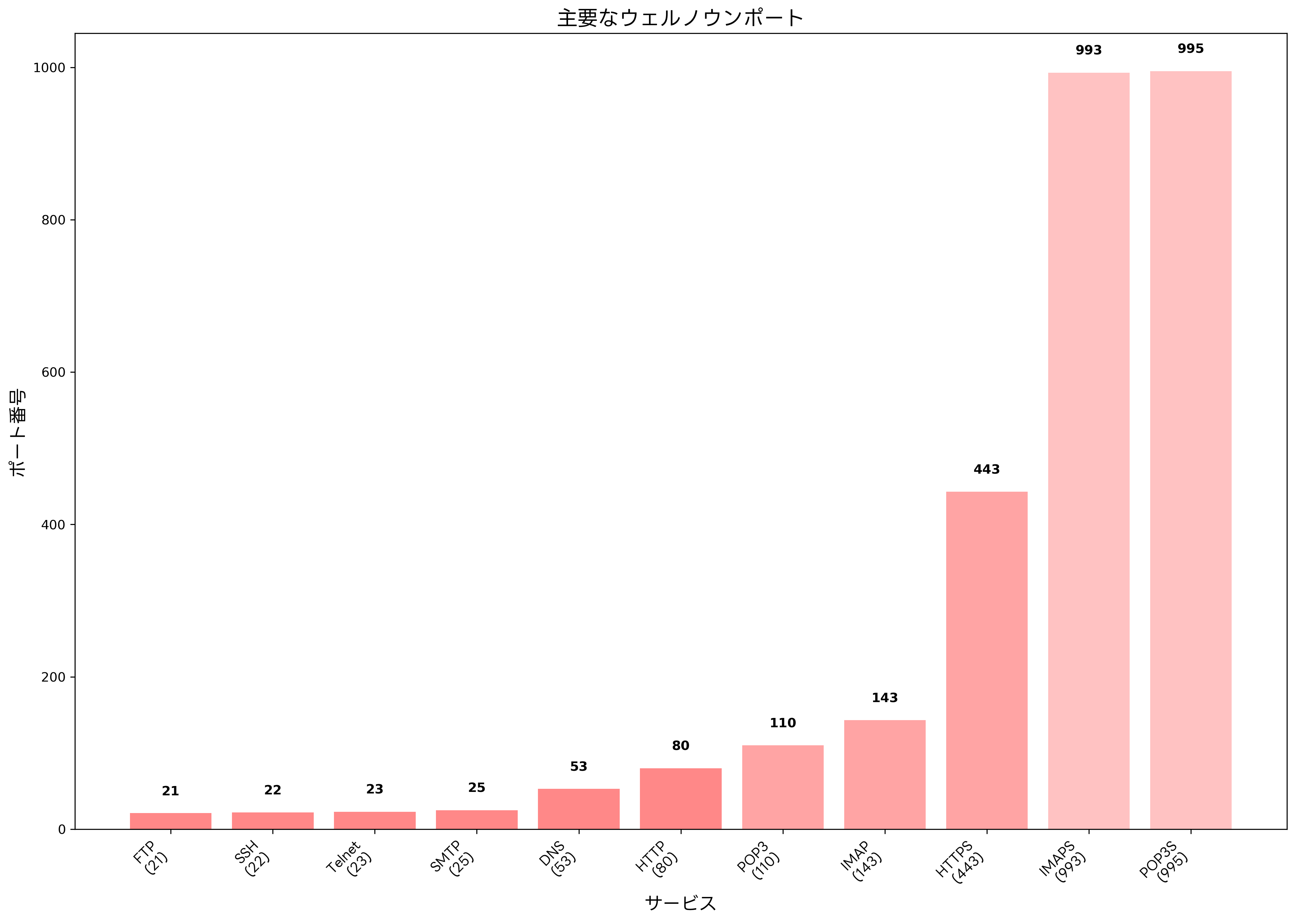 主要なウェルノウンポート