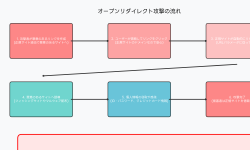 Featured image of post オープンリダイレクト：Webアプリケーションの隠された脅威
