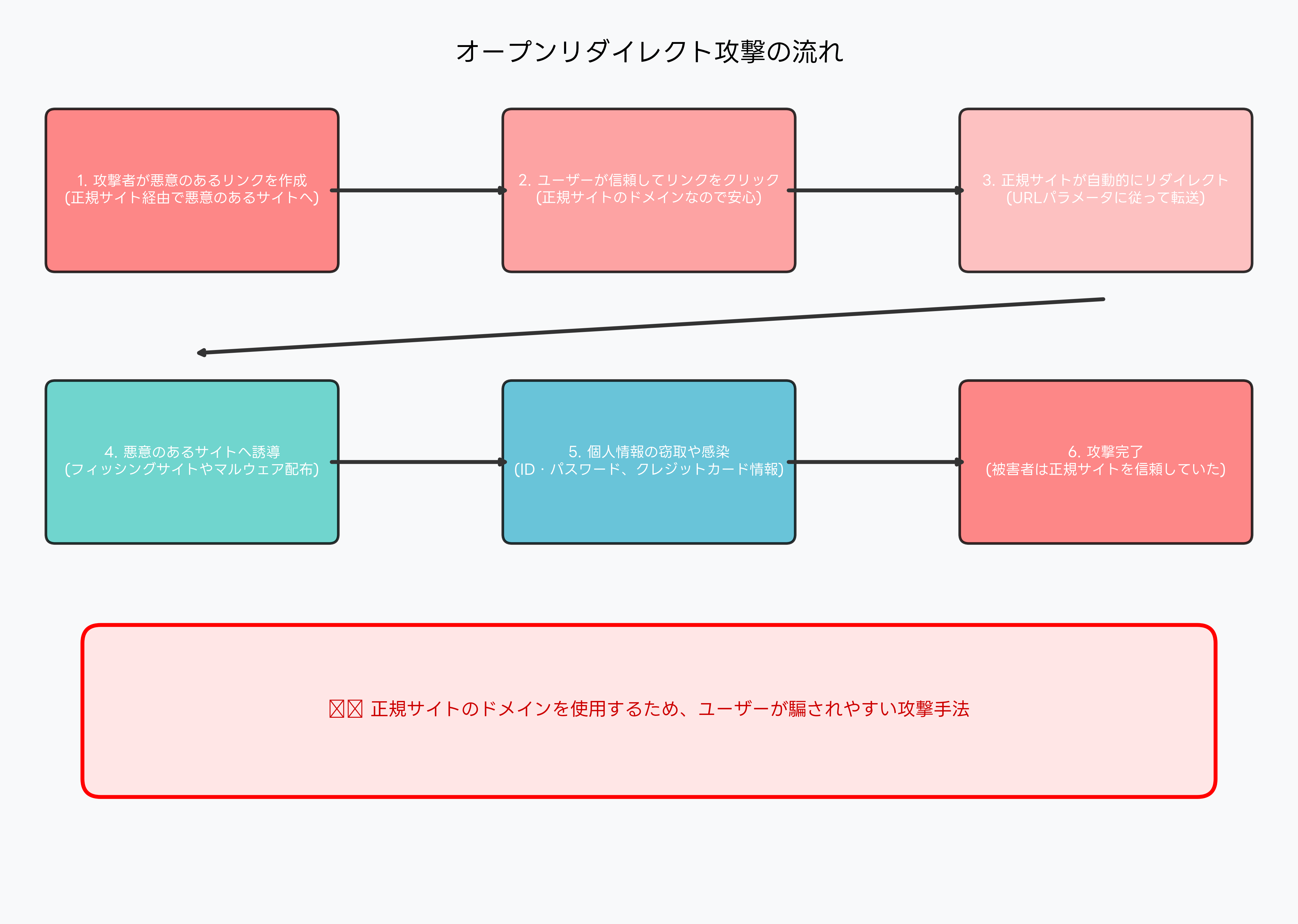 オープンリダイレクト攻撃の流れ