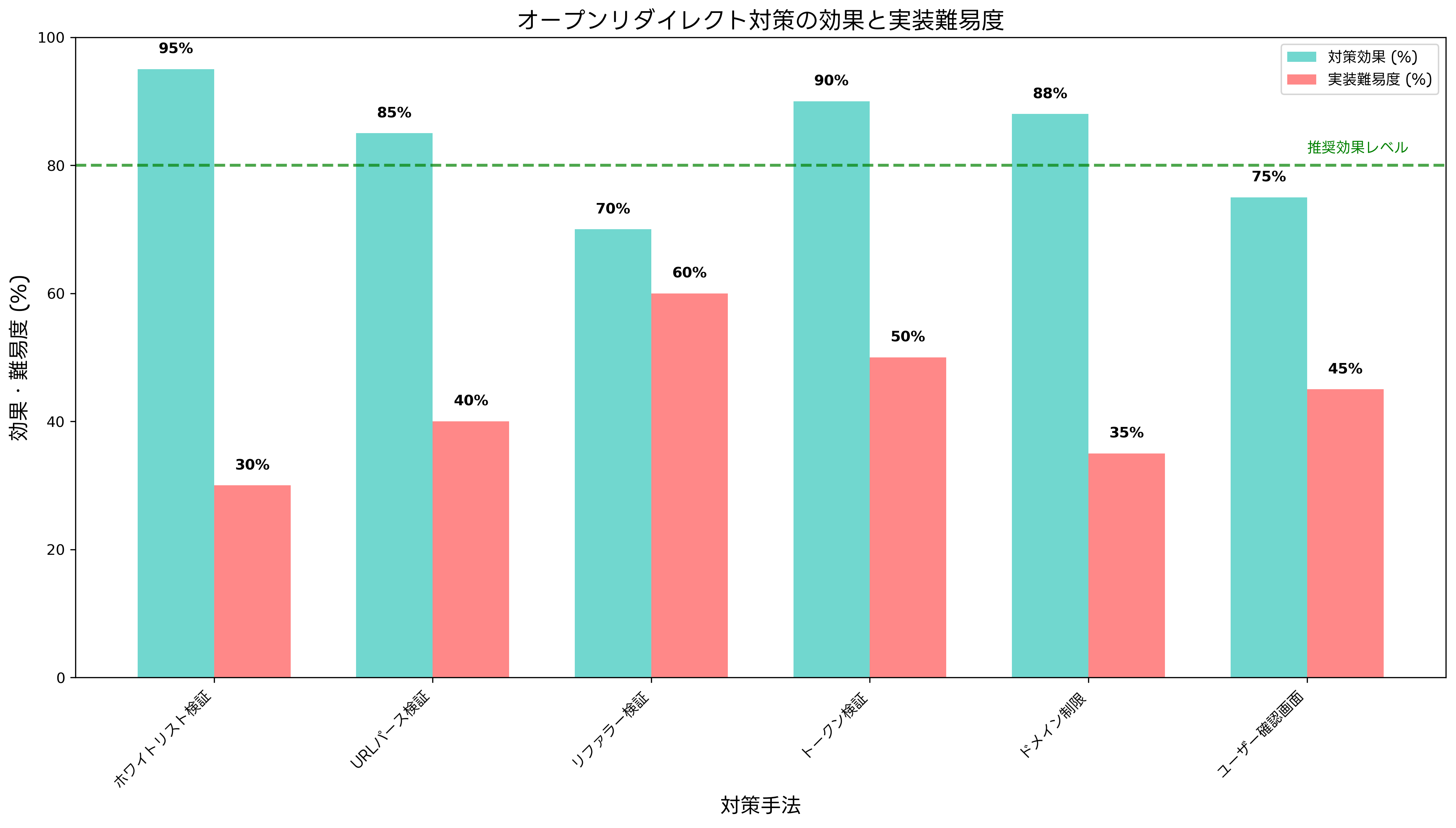対策手法の効果と実装難易度