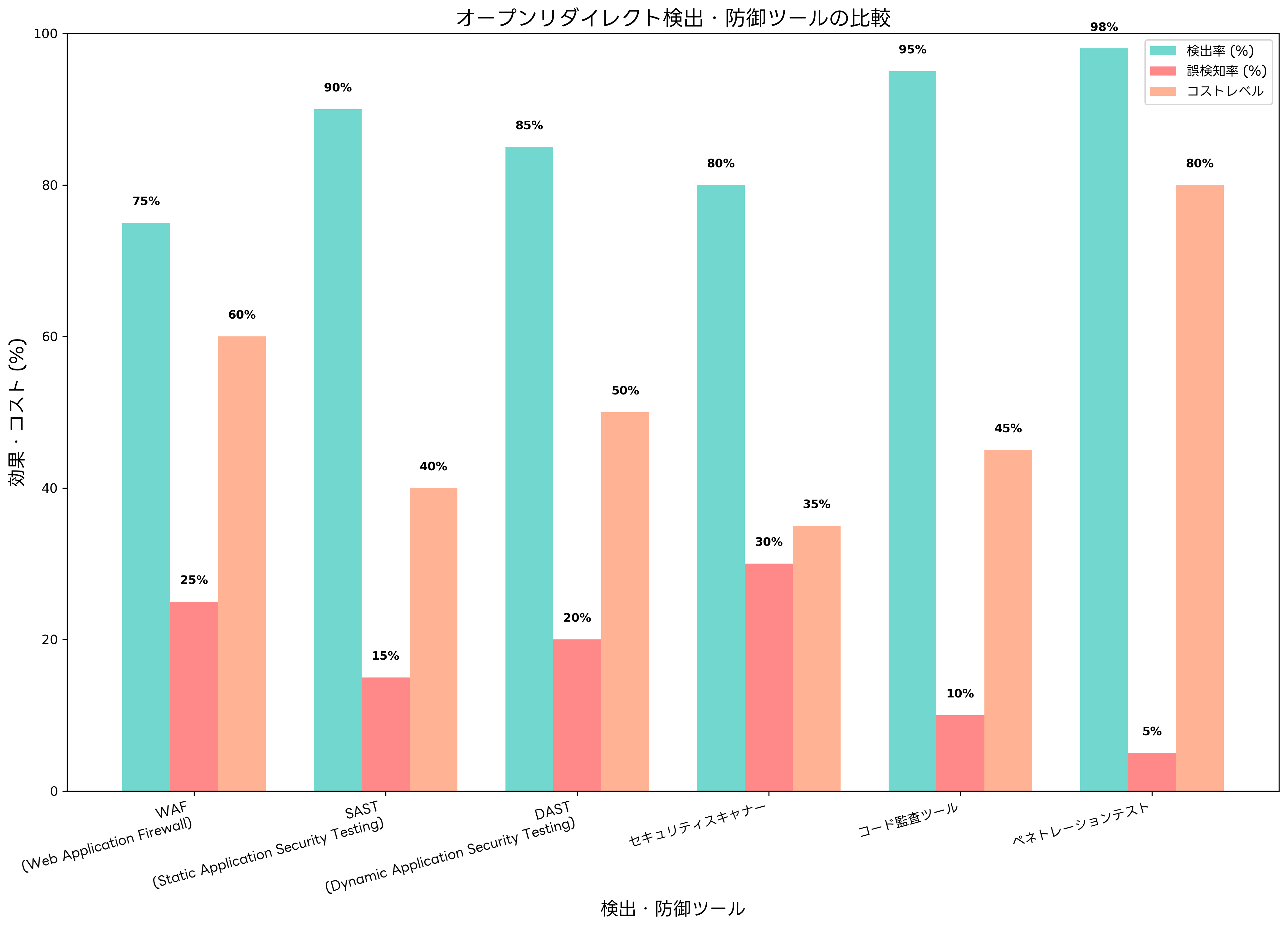 検出・防御ツールの比較
