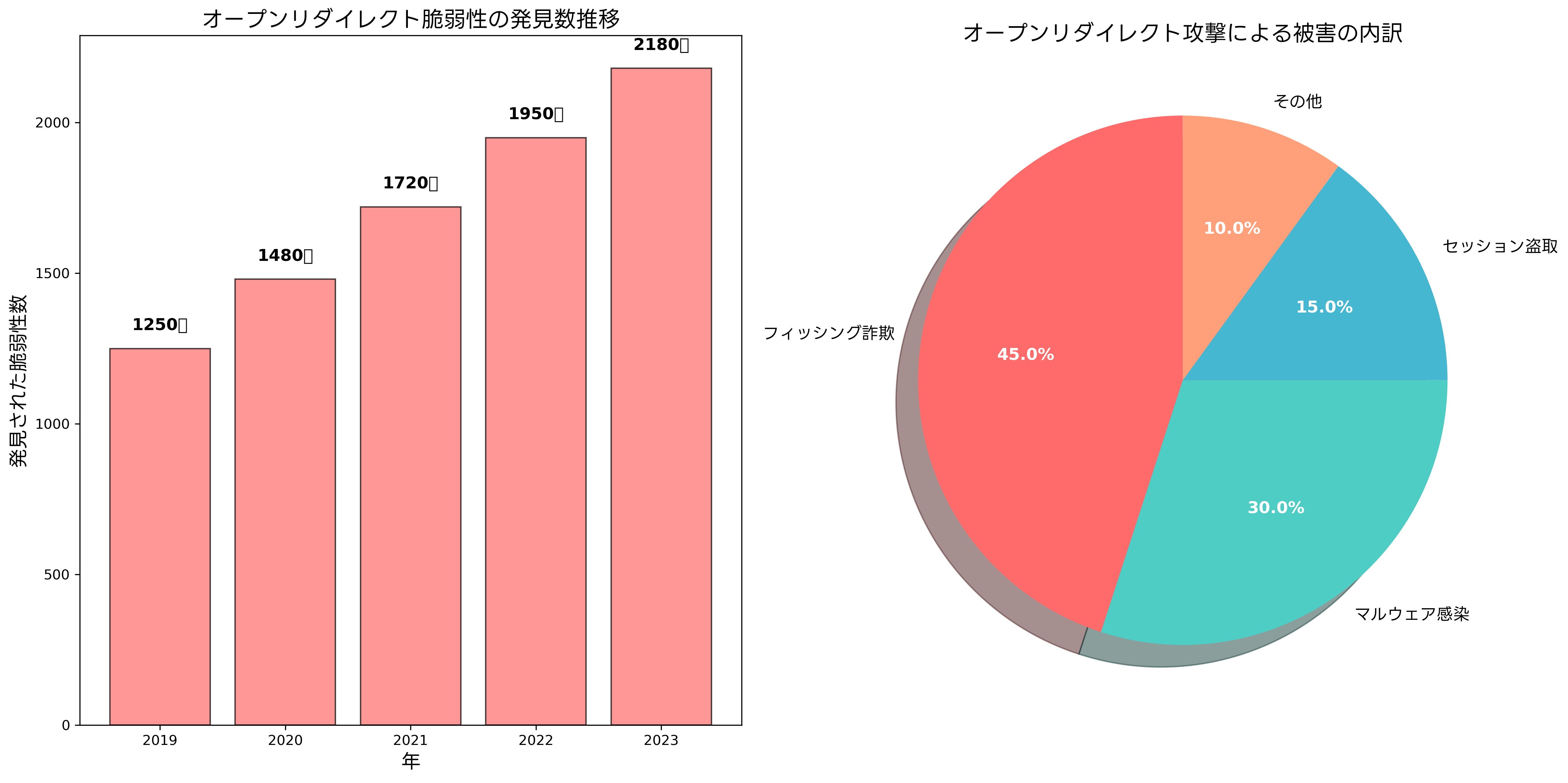 オープンリダイレクト脆弱性の統計データ