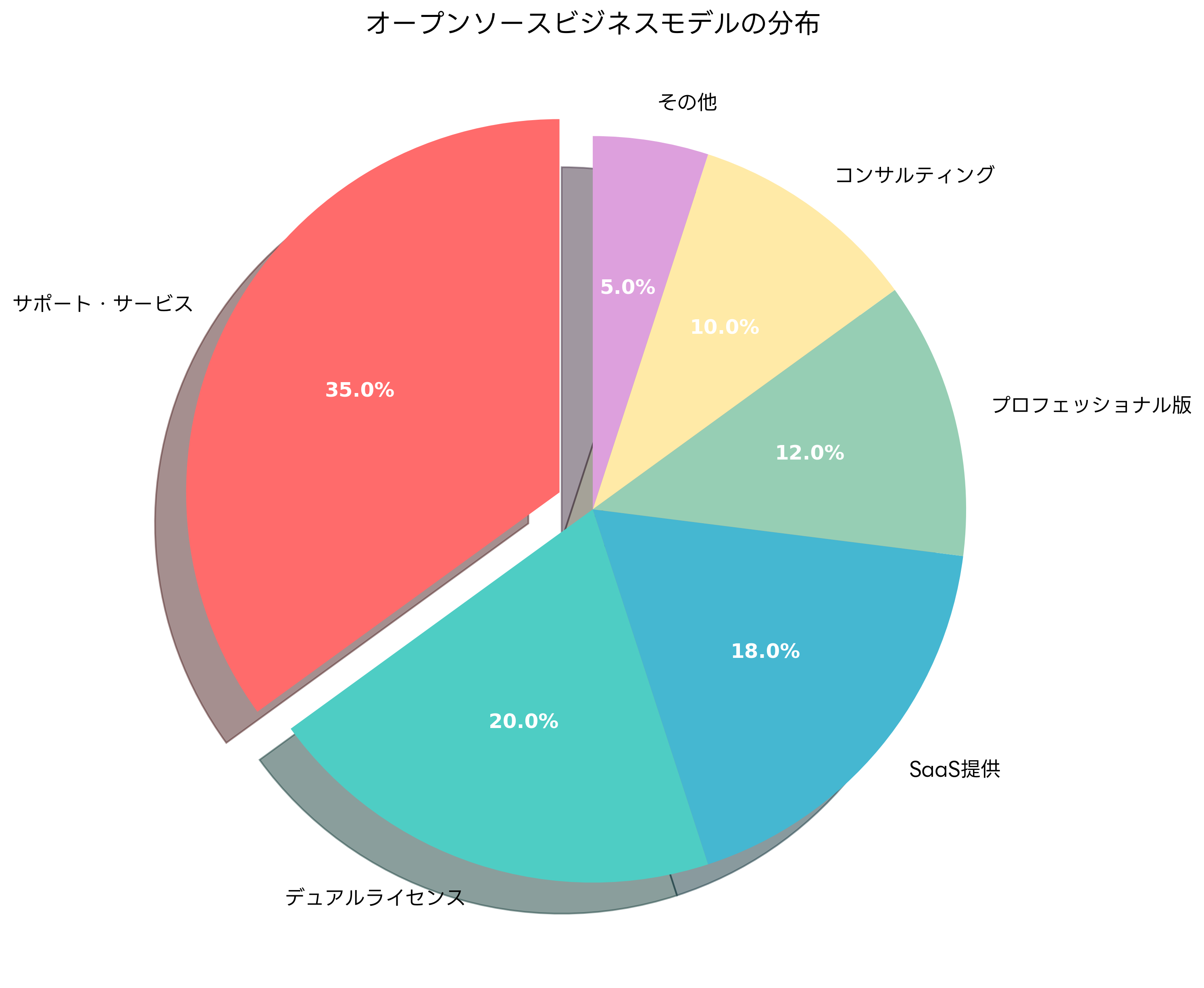 オープンソースビジネスモデルの分布