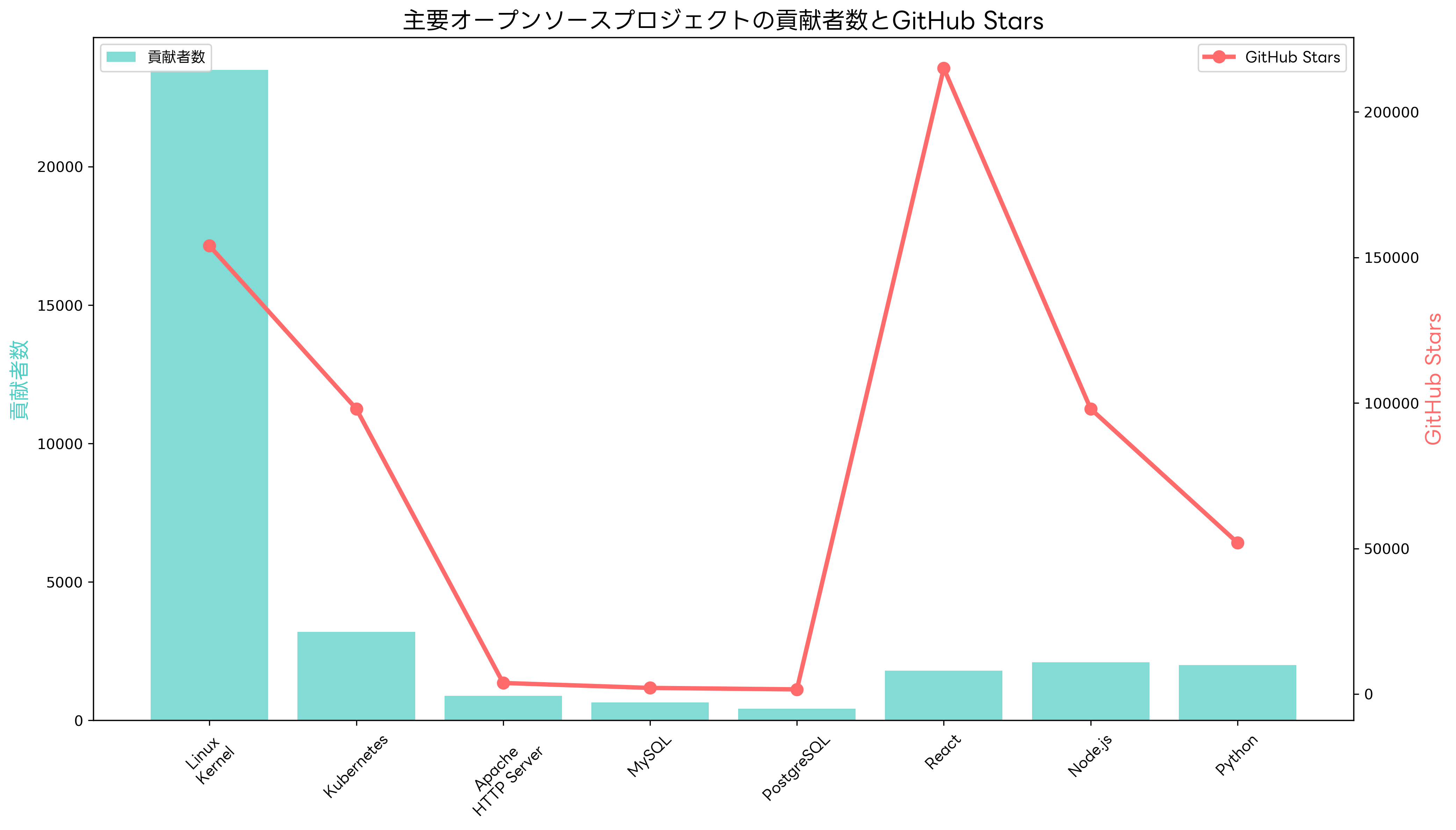 主要オープンソースプロジェクトの貢献者数とGitHub Stars