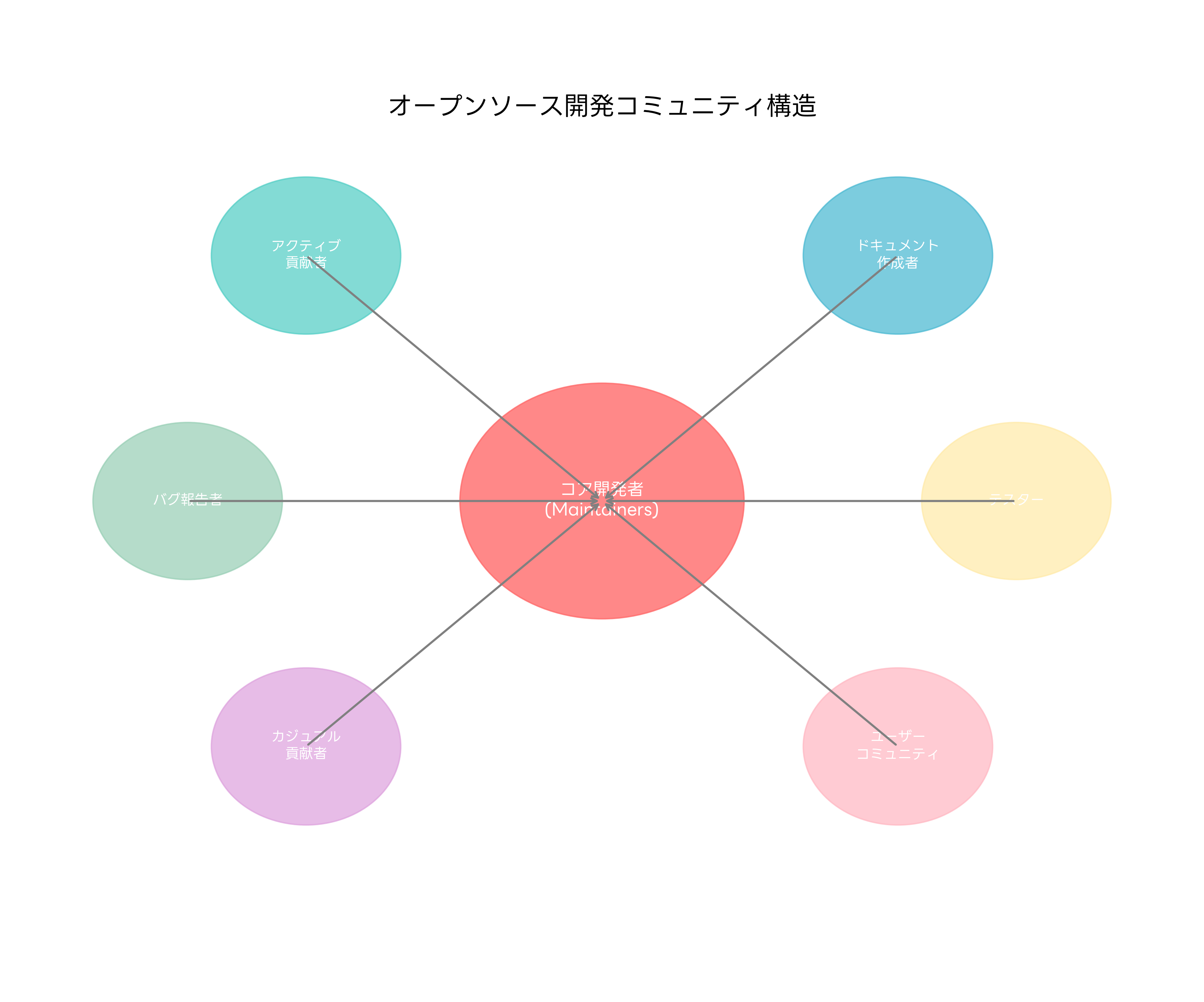 オープンソース開発コミュニティ構造