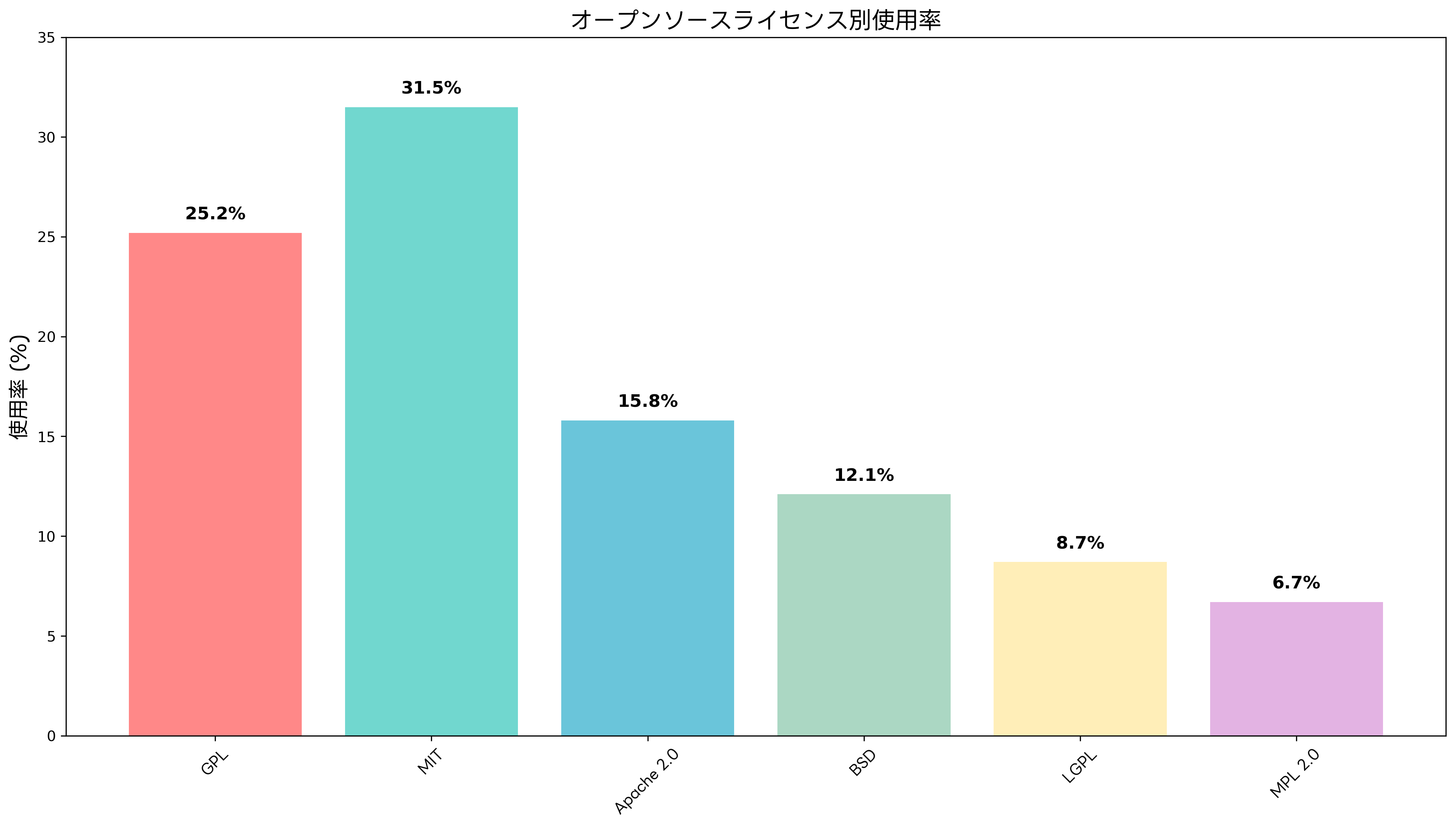 オープンソースライセンス別使用率