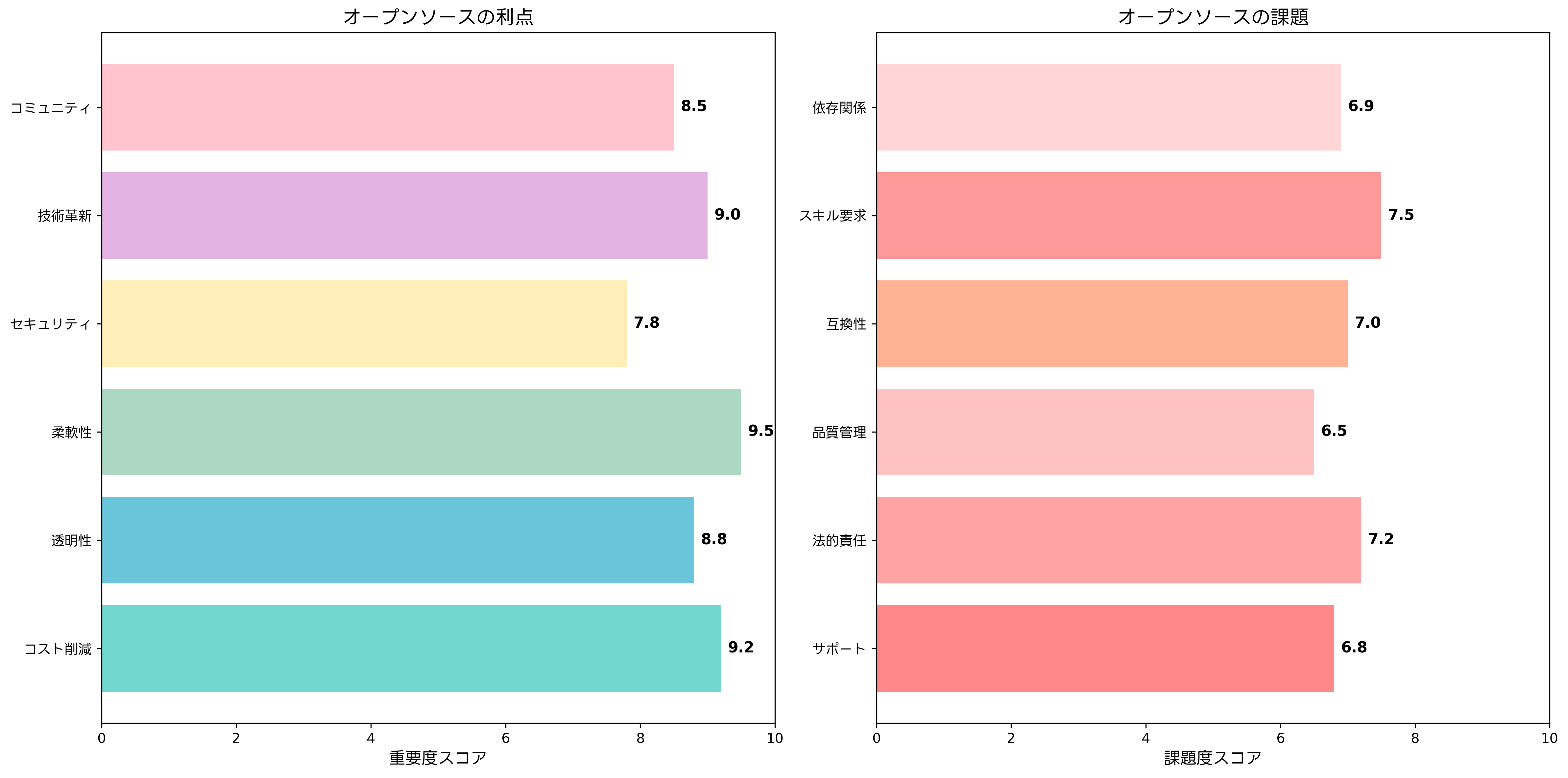 オープンソースの利点と課題