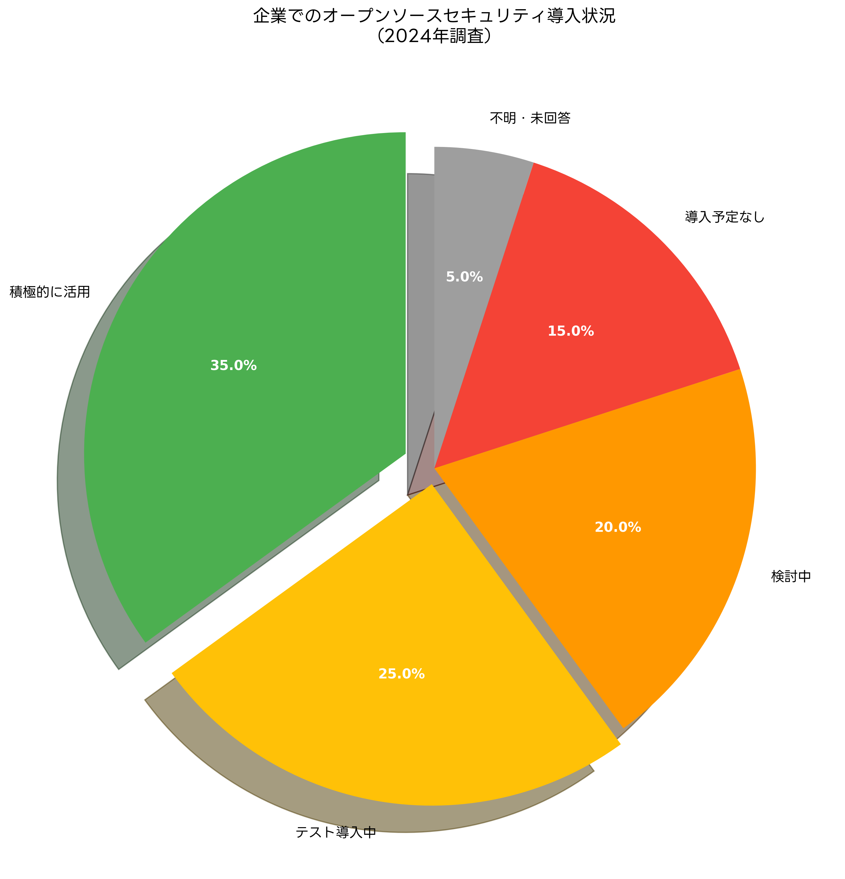 企業でのオープンソースセキュリティ導入状況