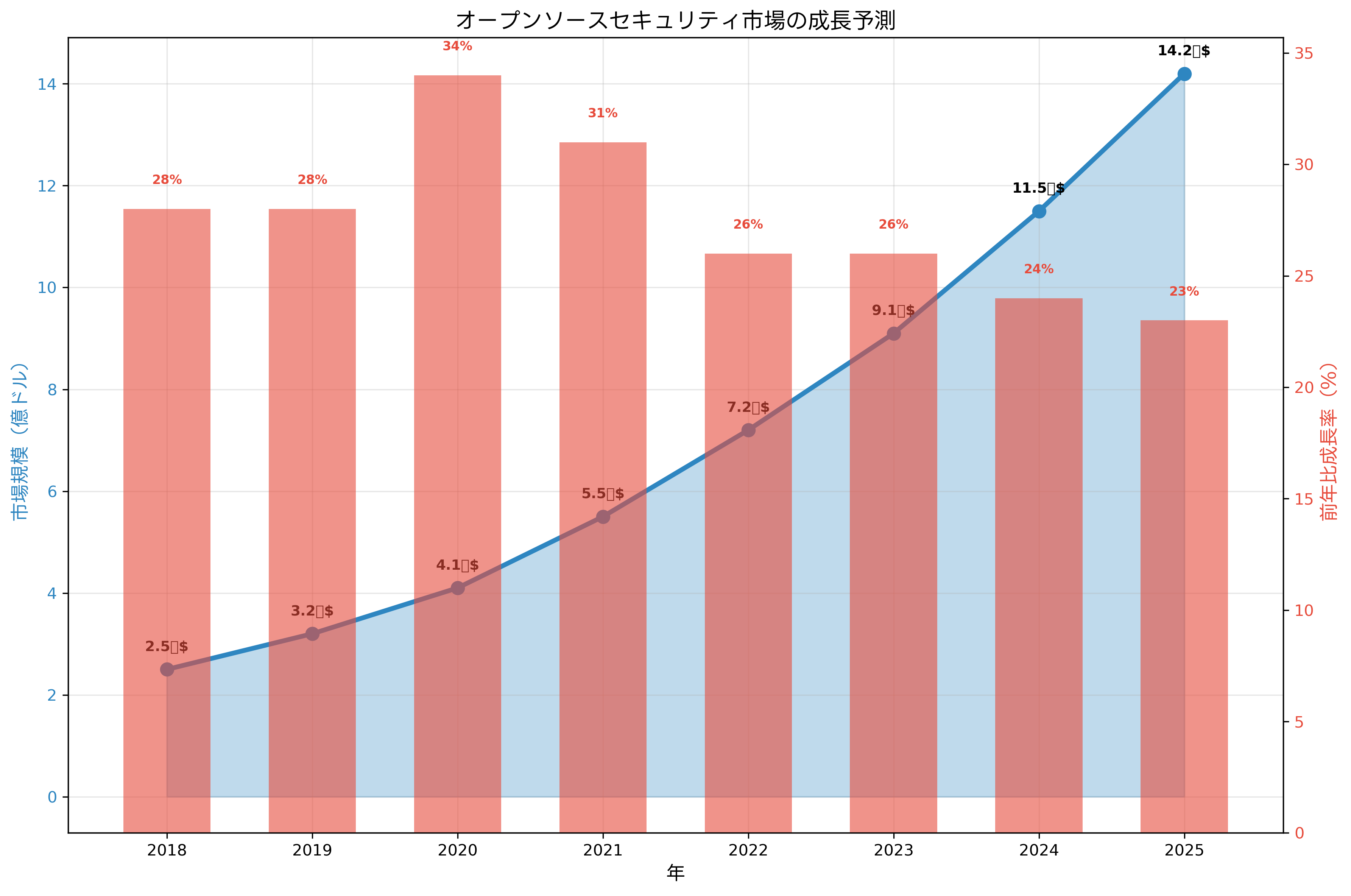オープンソースセキュリティ市場の成長予測