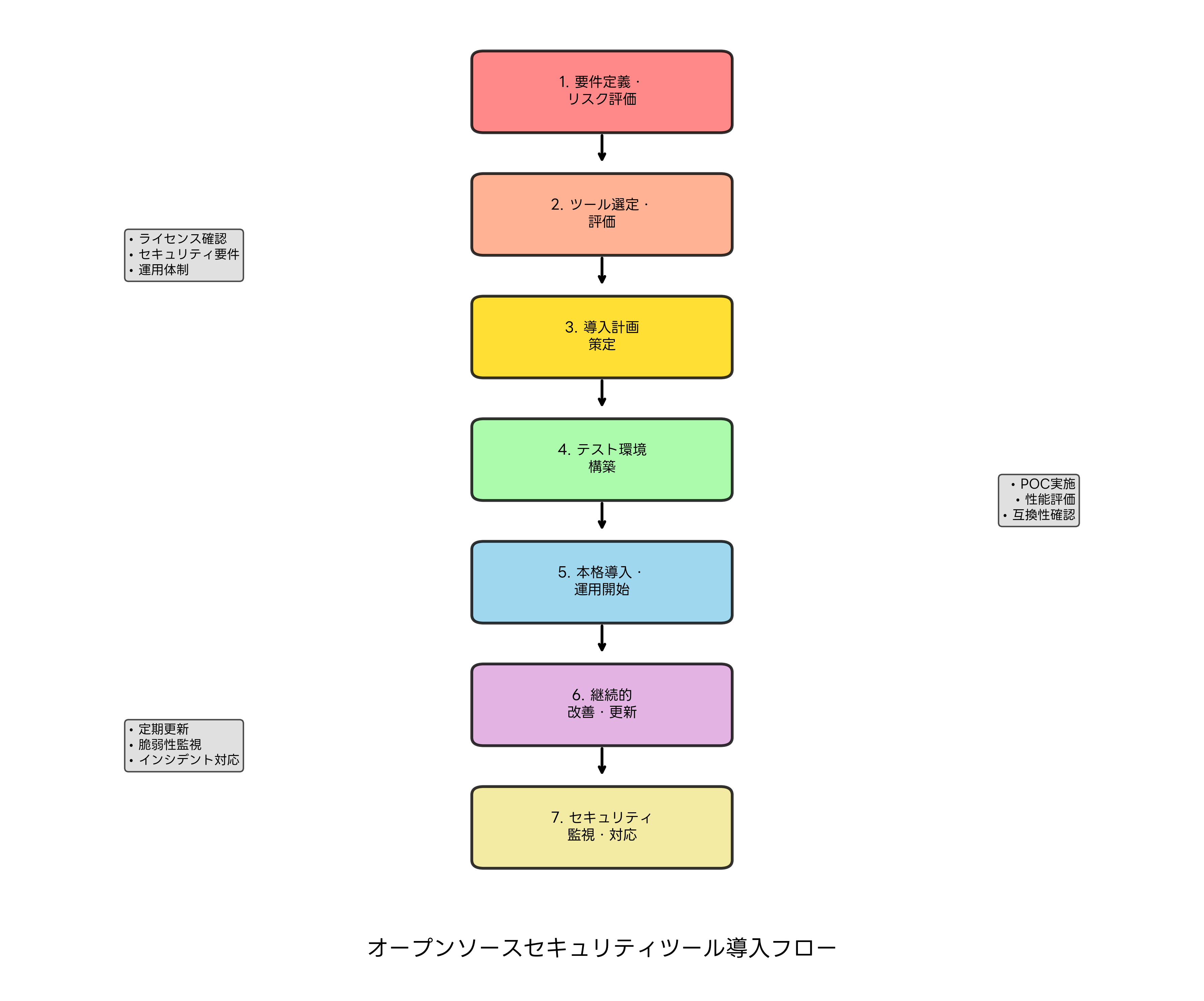 オープンソースセキュリティツール導入フロー