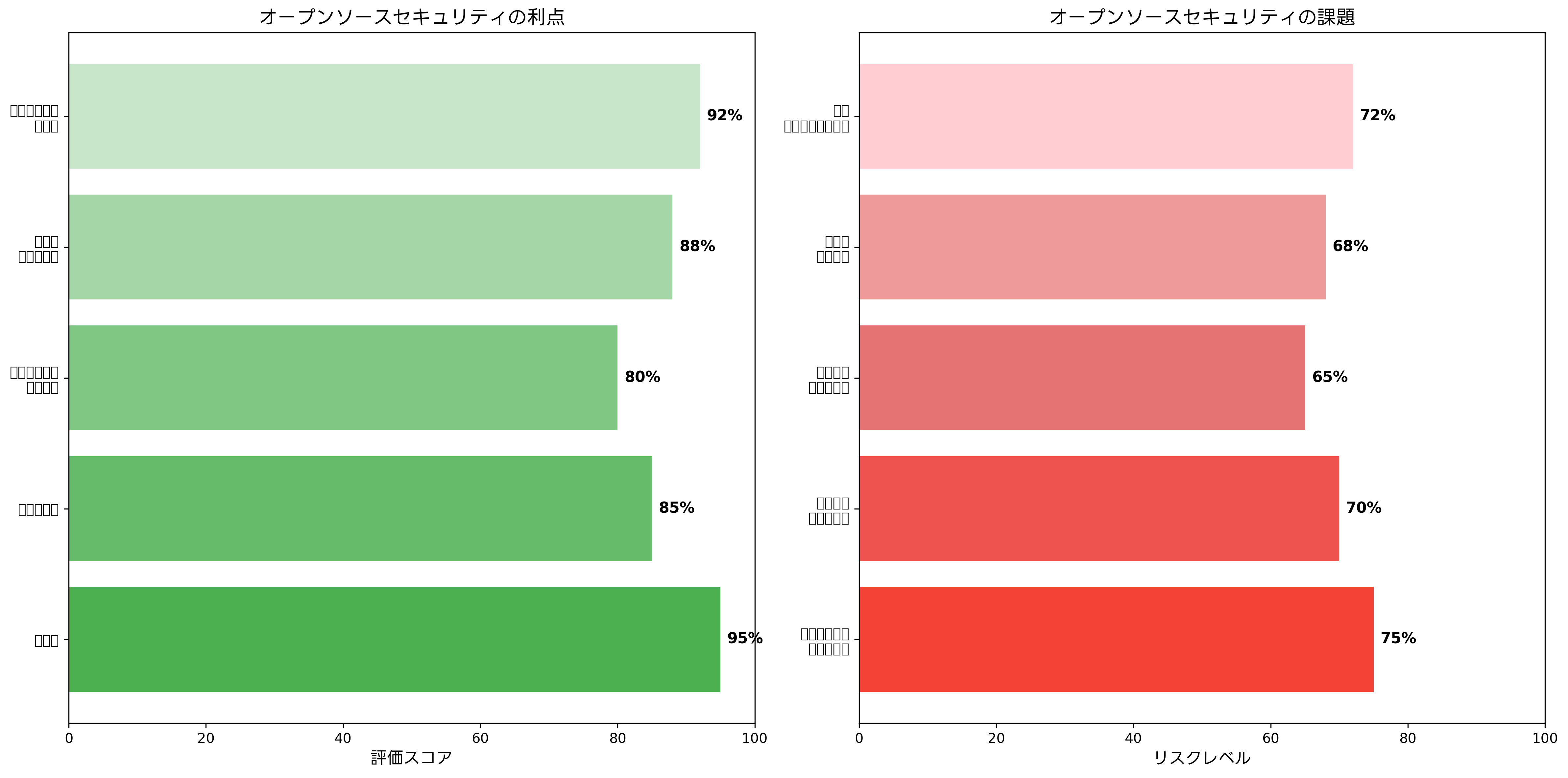 オープンソースセキュリティの利点と課題