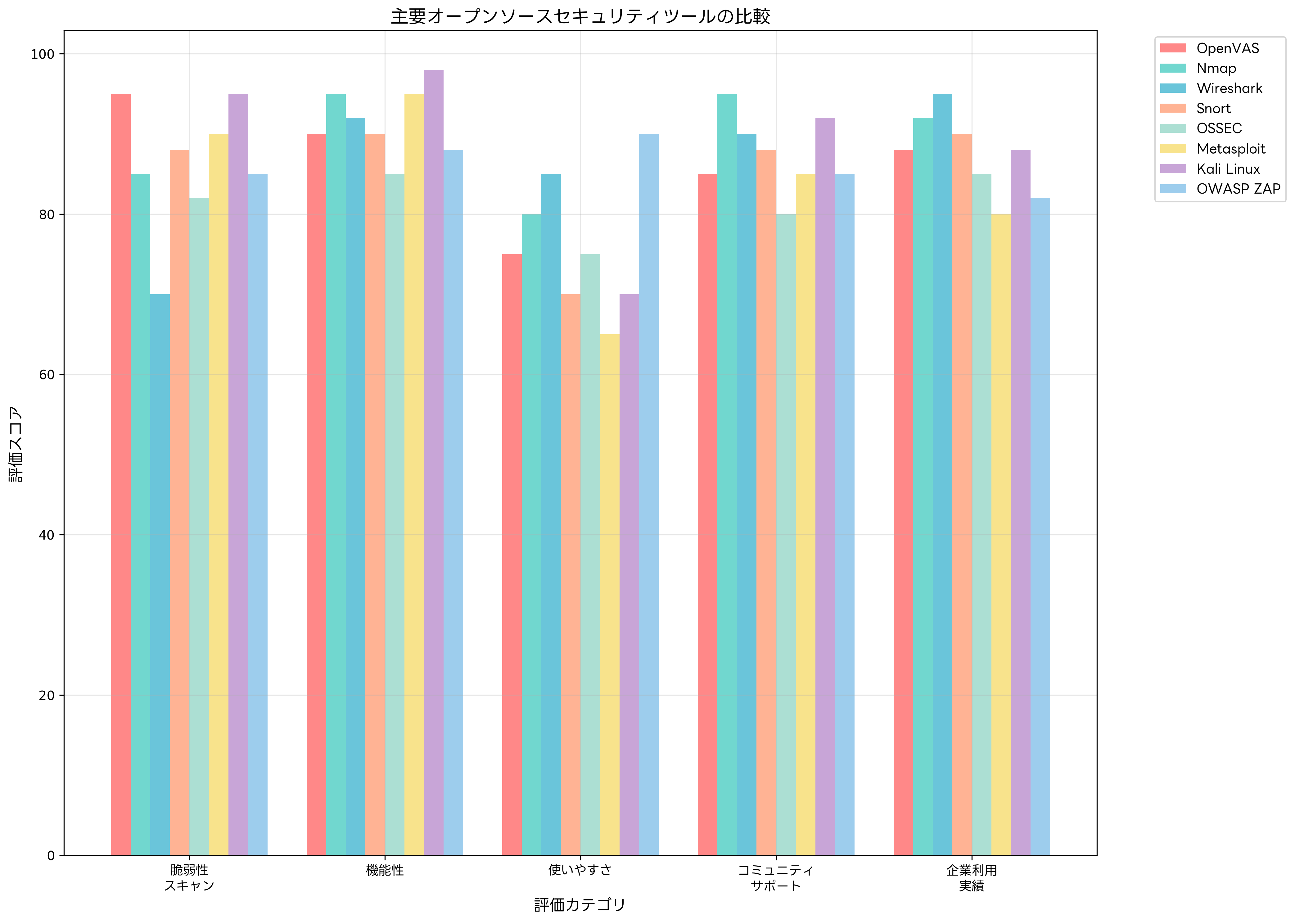 主要オープンソースセキュリティツールの比較