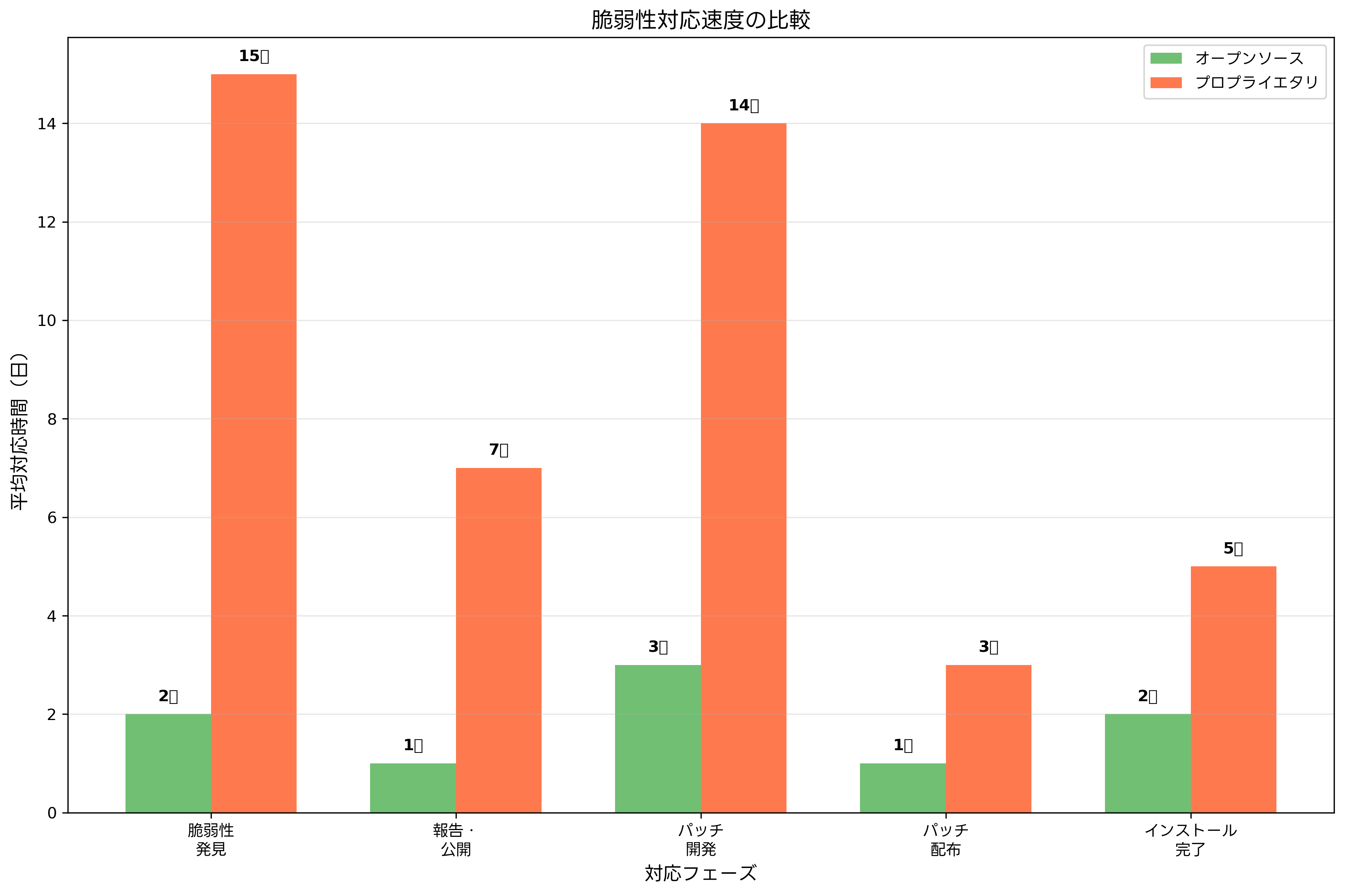 脆弱性対応速度の比較