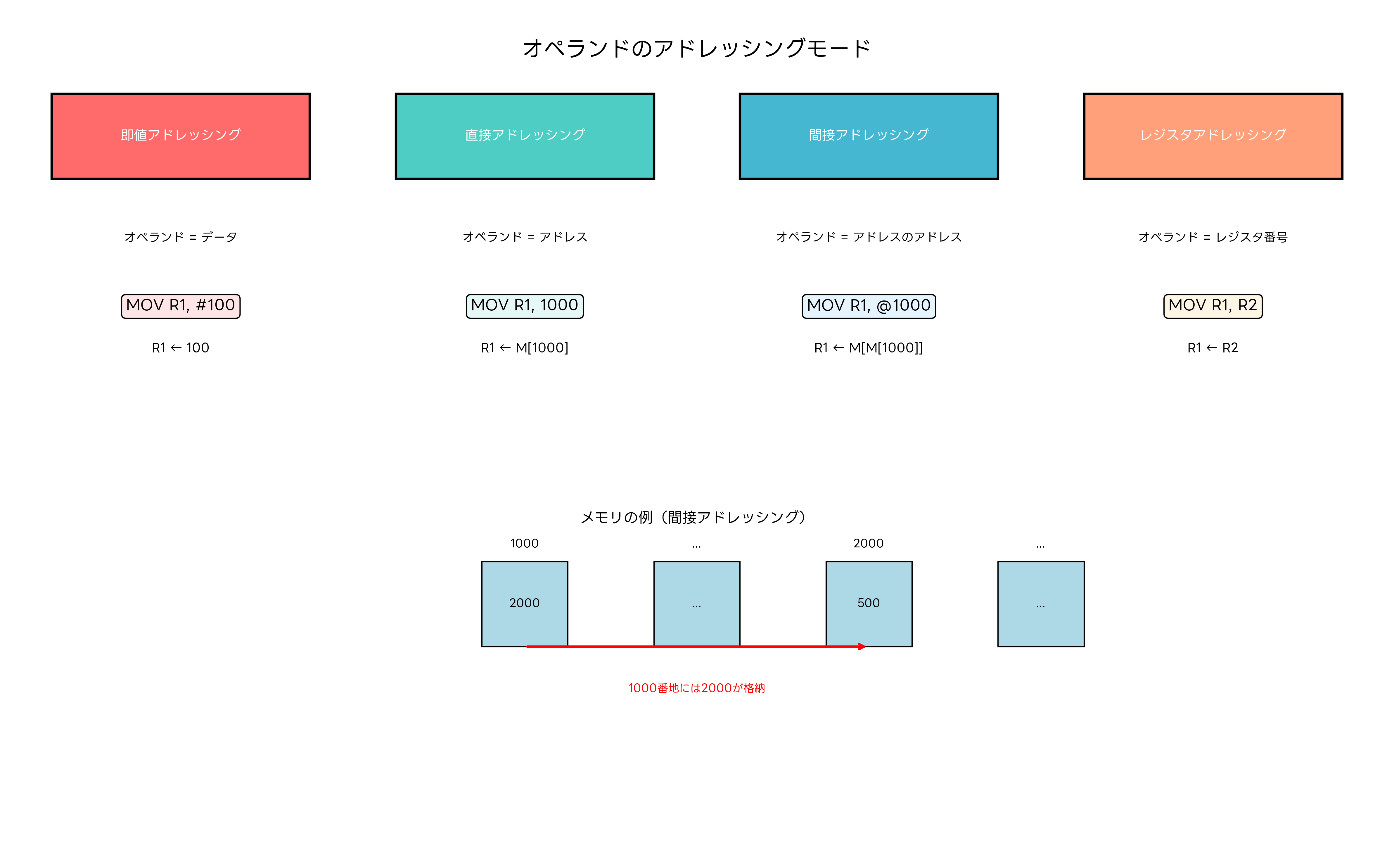 オペランドのアドレッシングモード
