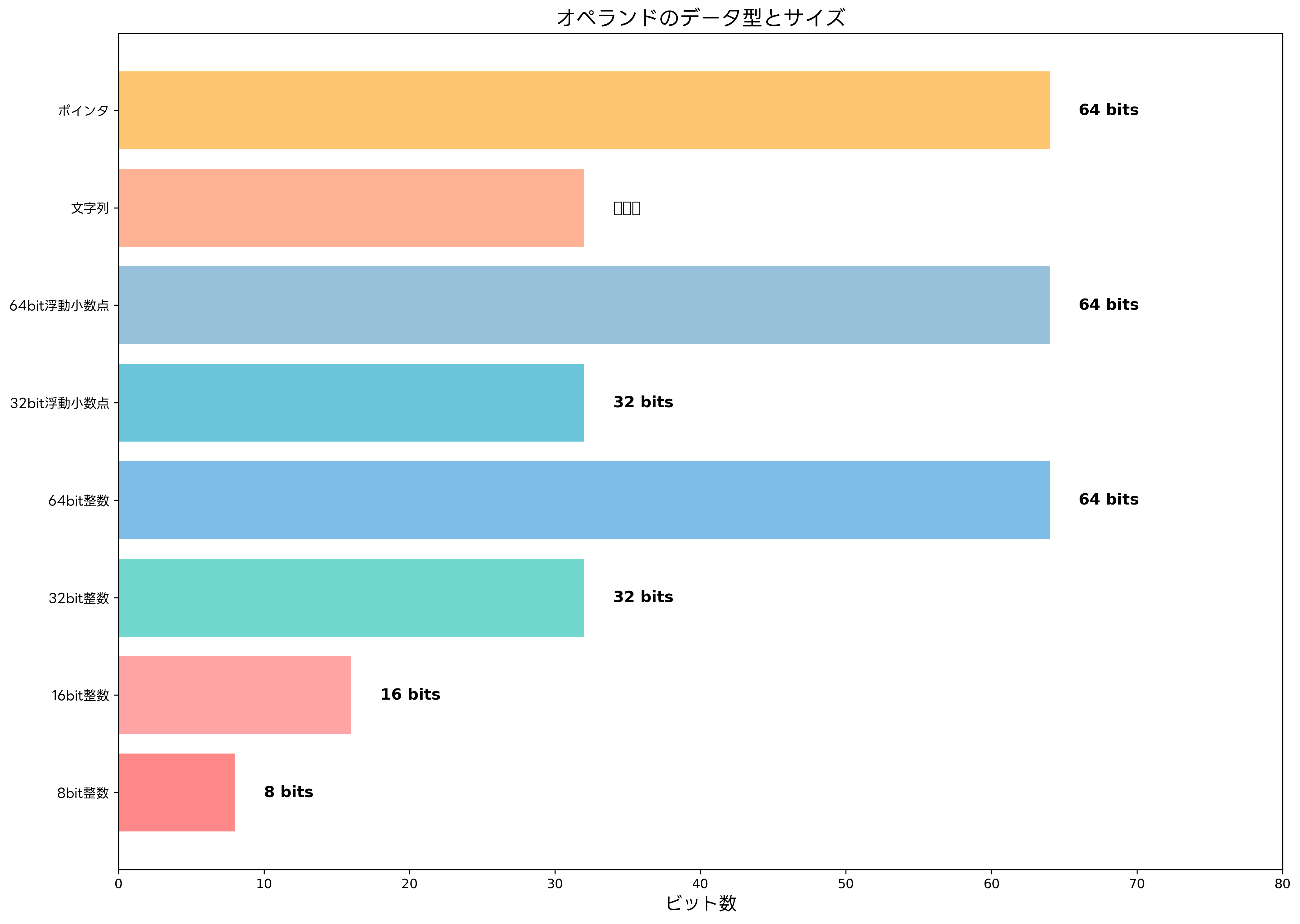 オペランドのデータ型とサイズ