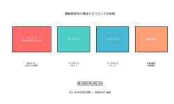 Featured image of post オペランド (Operand)：コンピュータ命令の基本構成要素