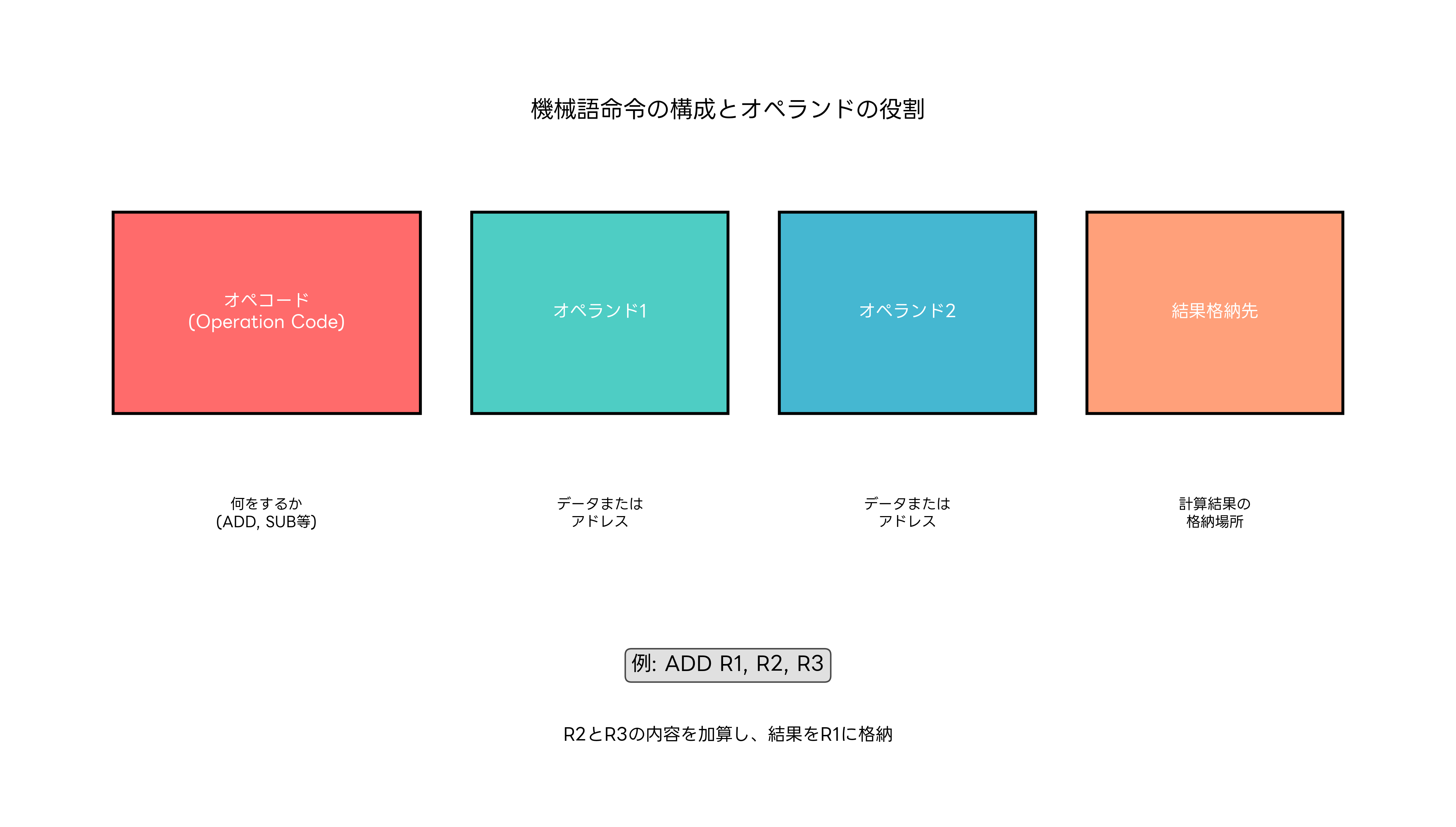 機械語命令の構成とオペランドの役割