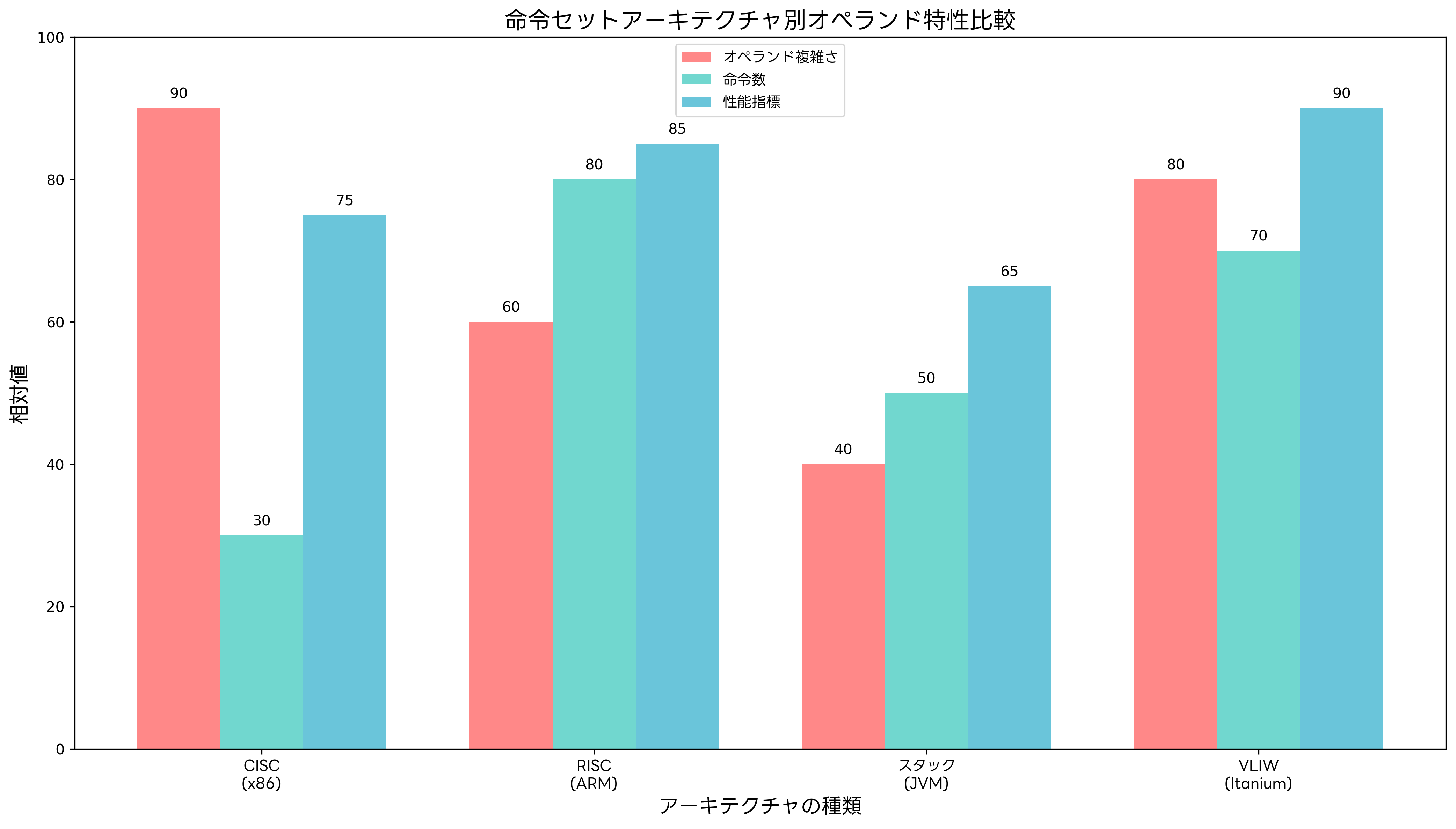 命令セットアーキテクチャ別オペランド特性比較