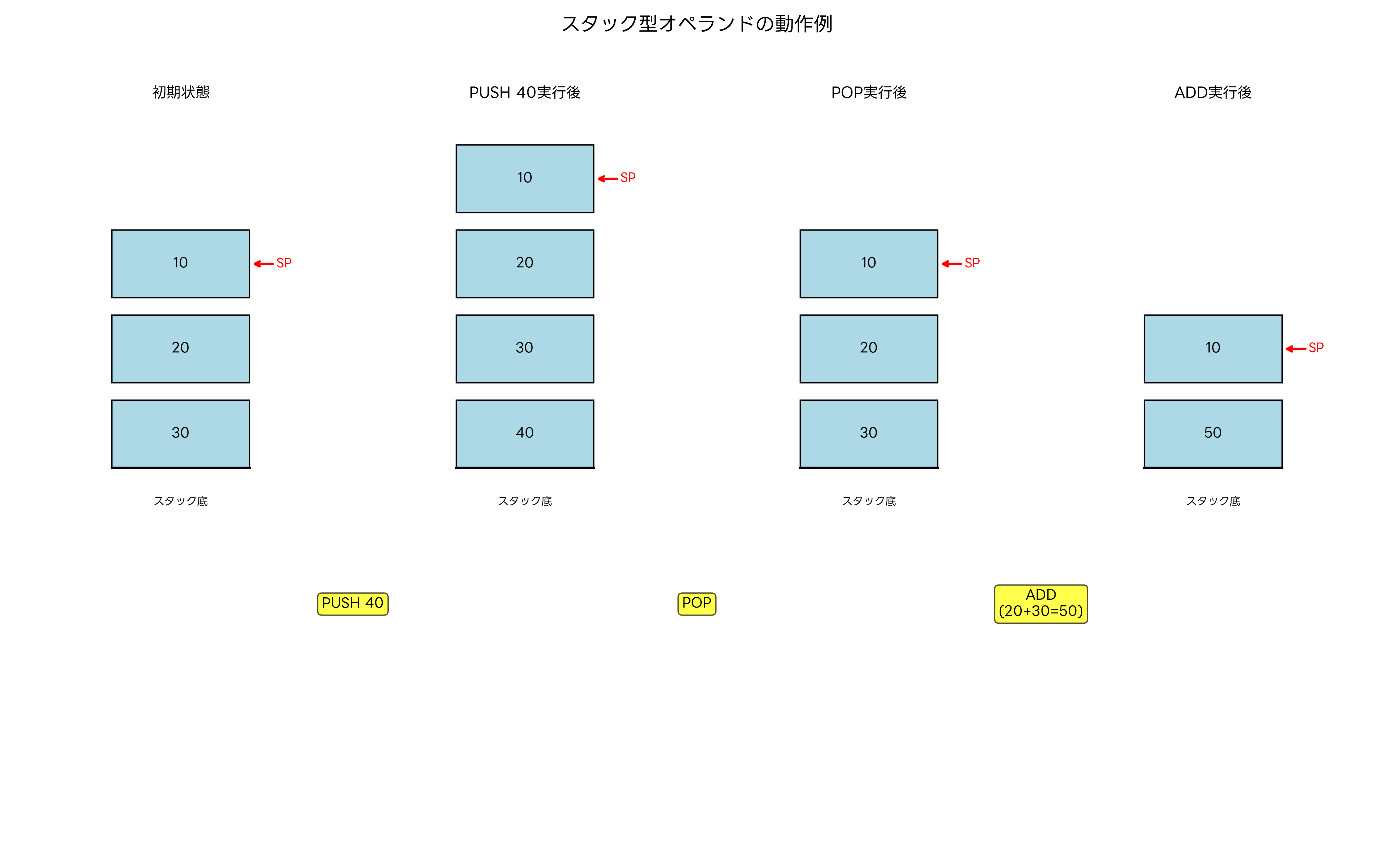 スタック型オペランドの動作