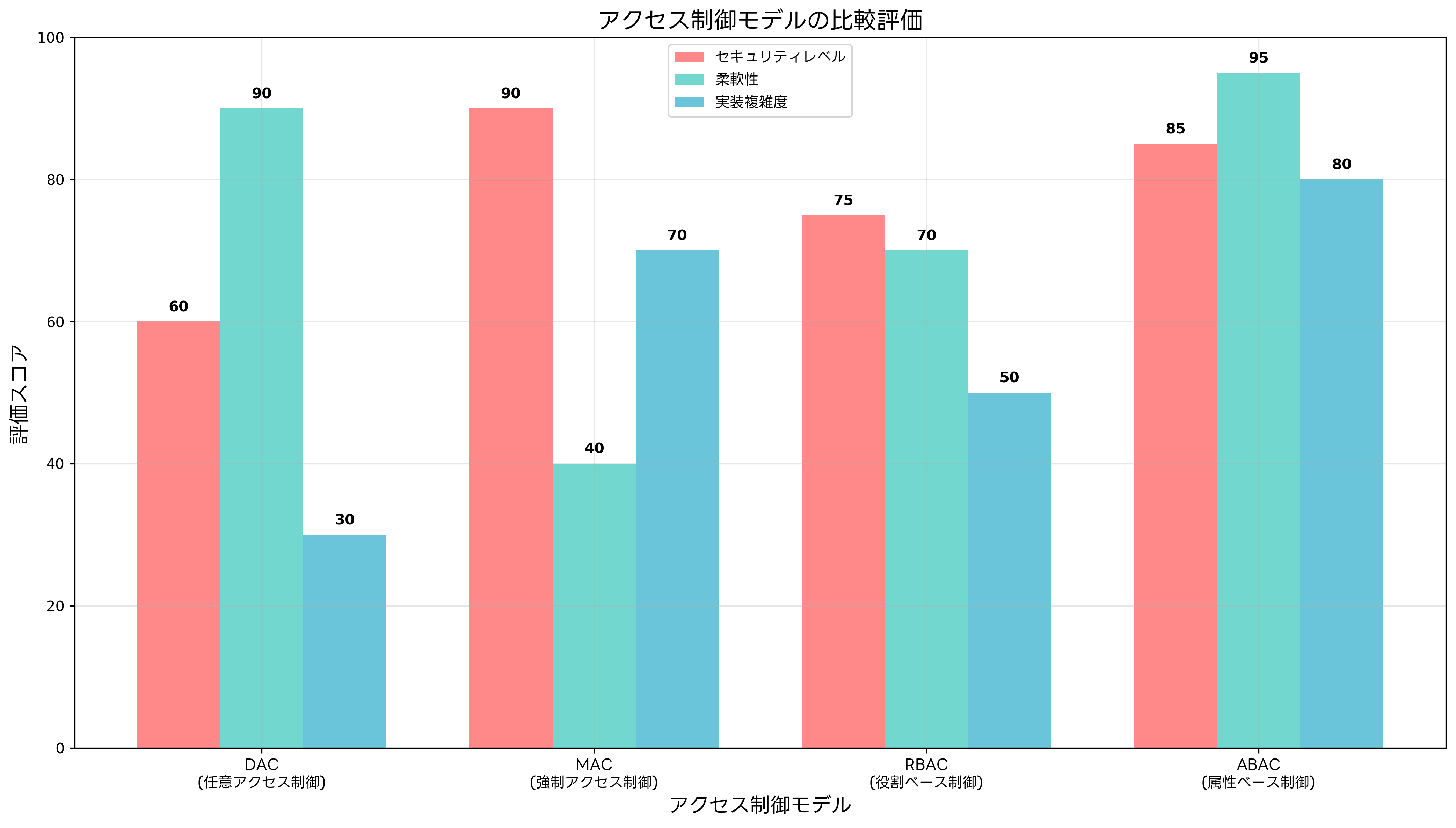アクセス制御モデルの比較