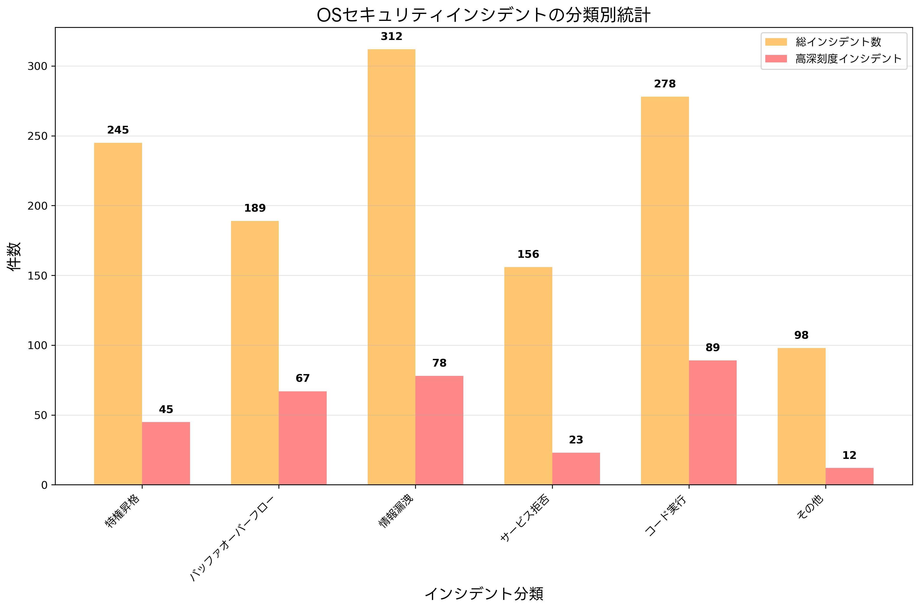 セキュリティインシデントの分類