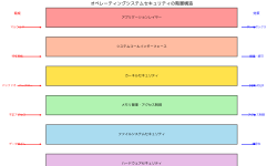 Featured image of post オペレーティングシステムセキュリティ：システムの根幹を守る基盤技術
