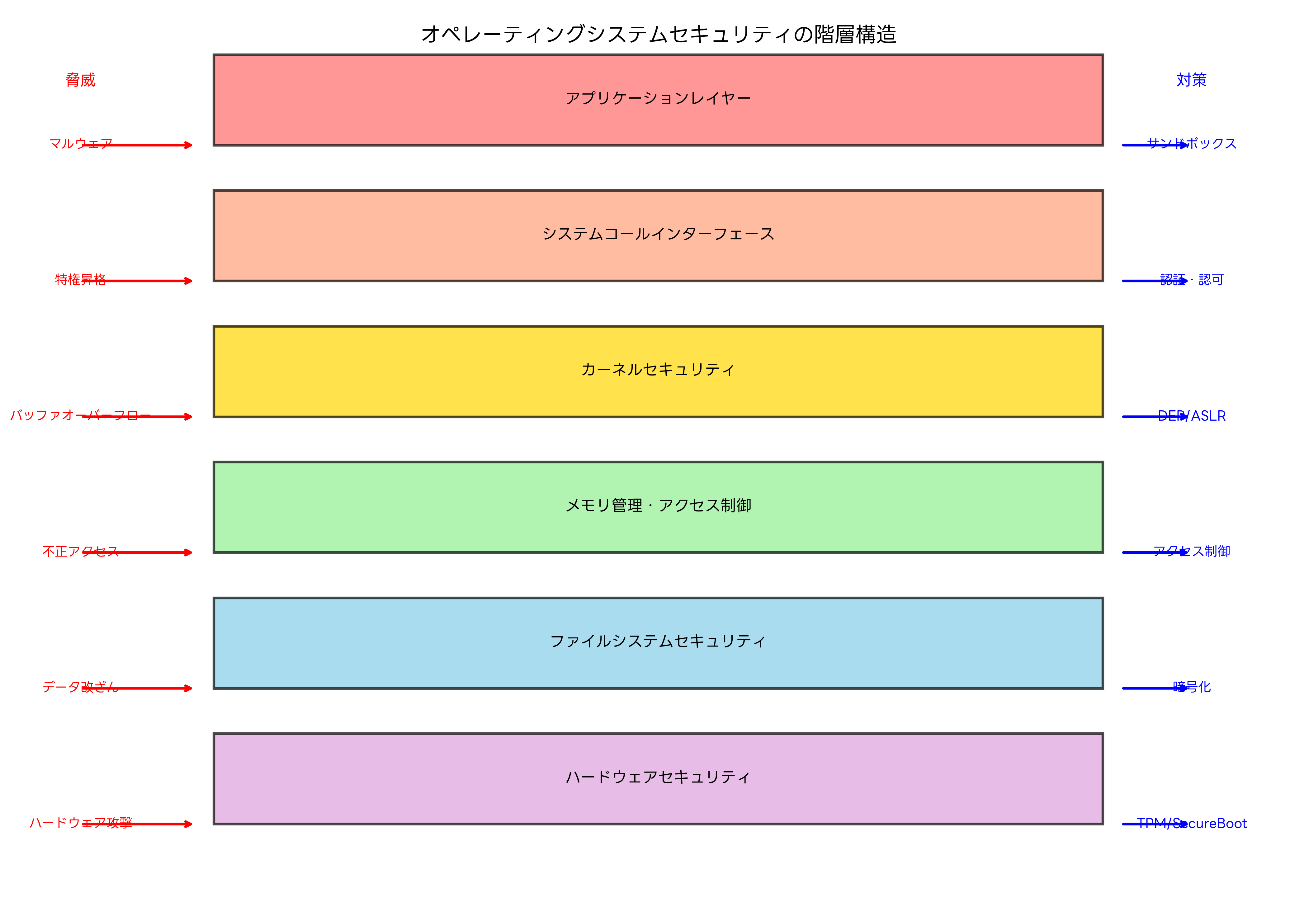 オペレーティングシステムセキュリティの階層構造