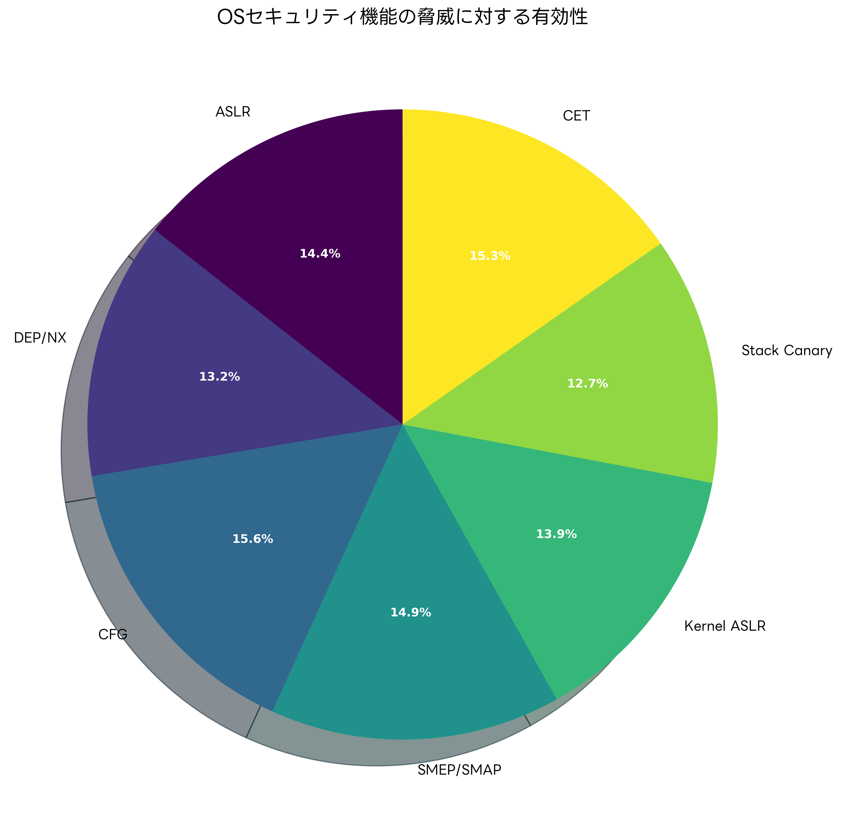 OSセキュリティ機能の有効性